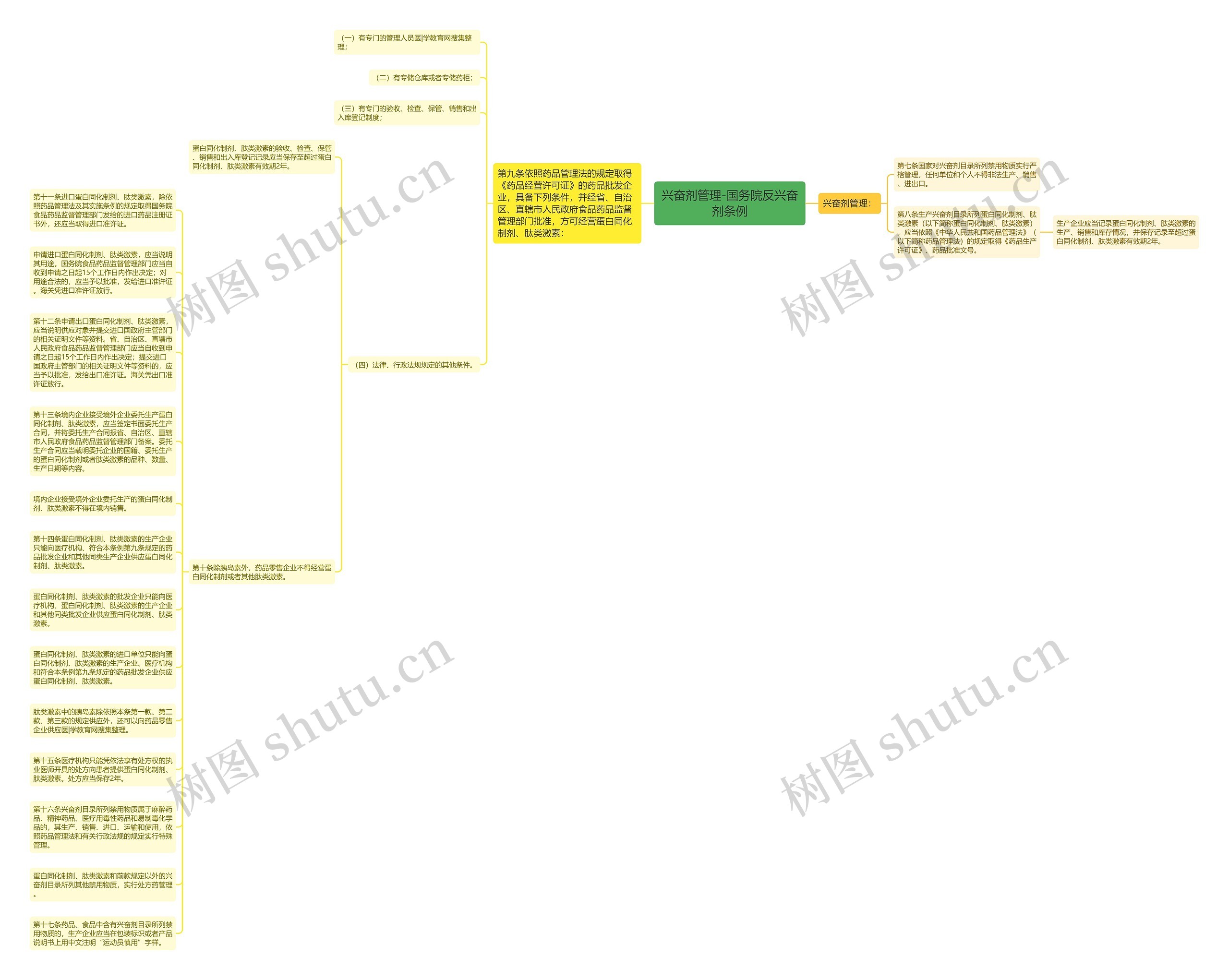 兴奋剂管理-国务院反兴奋剂条例思维导图
