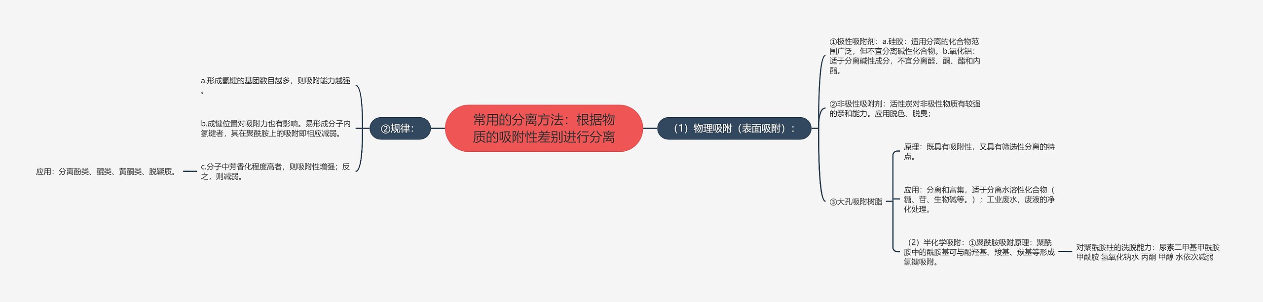 常用的分离方法：根据物质的吸附性差别进行分离思维导图