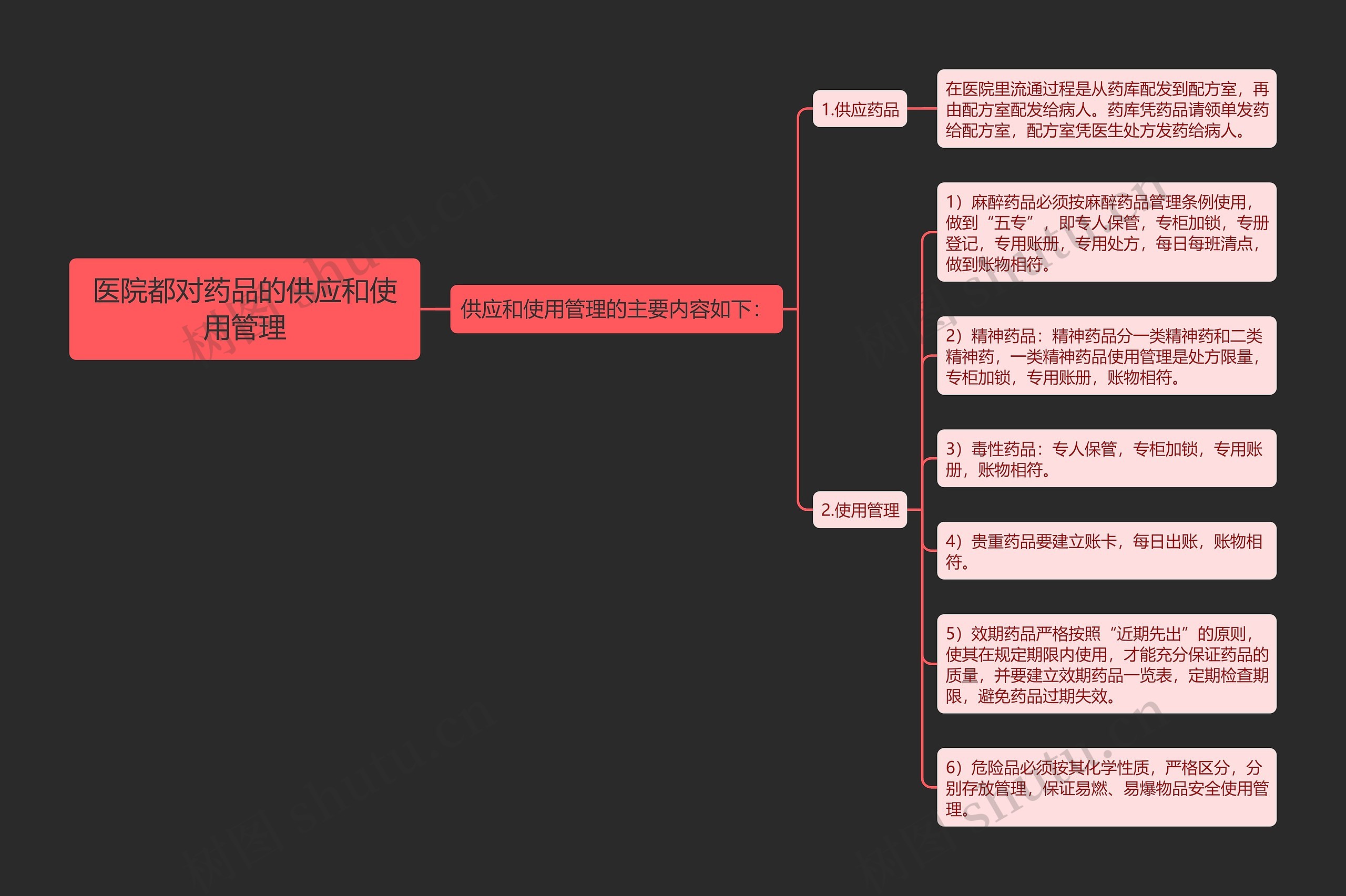 医院都对药品的供应和使用管理思维导图