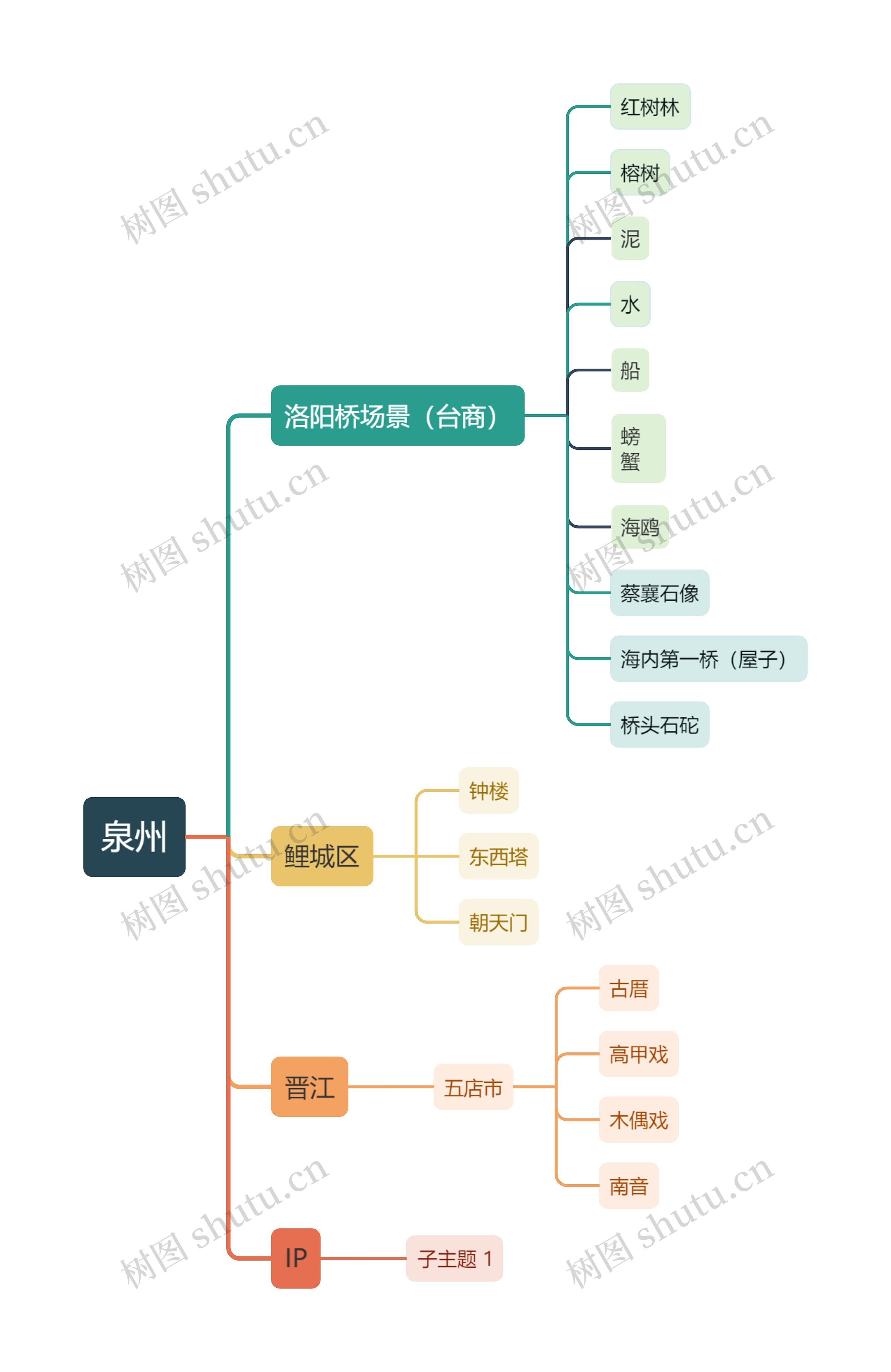 泉州思维导图