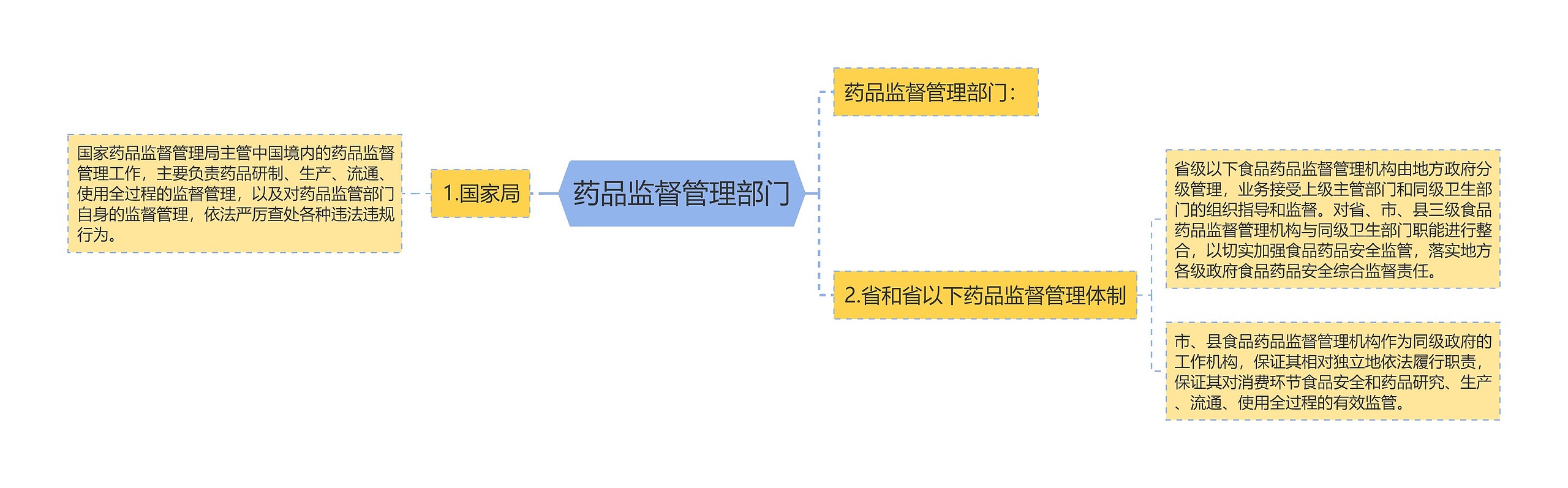 药品监督管理部门