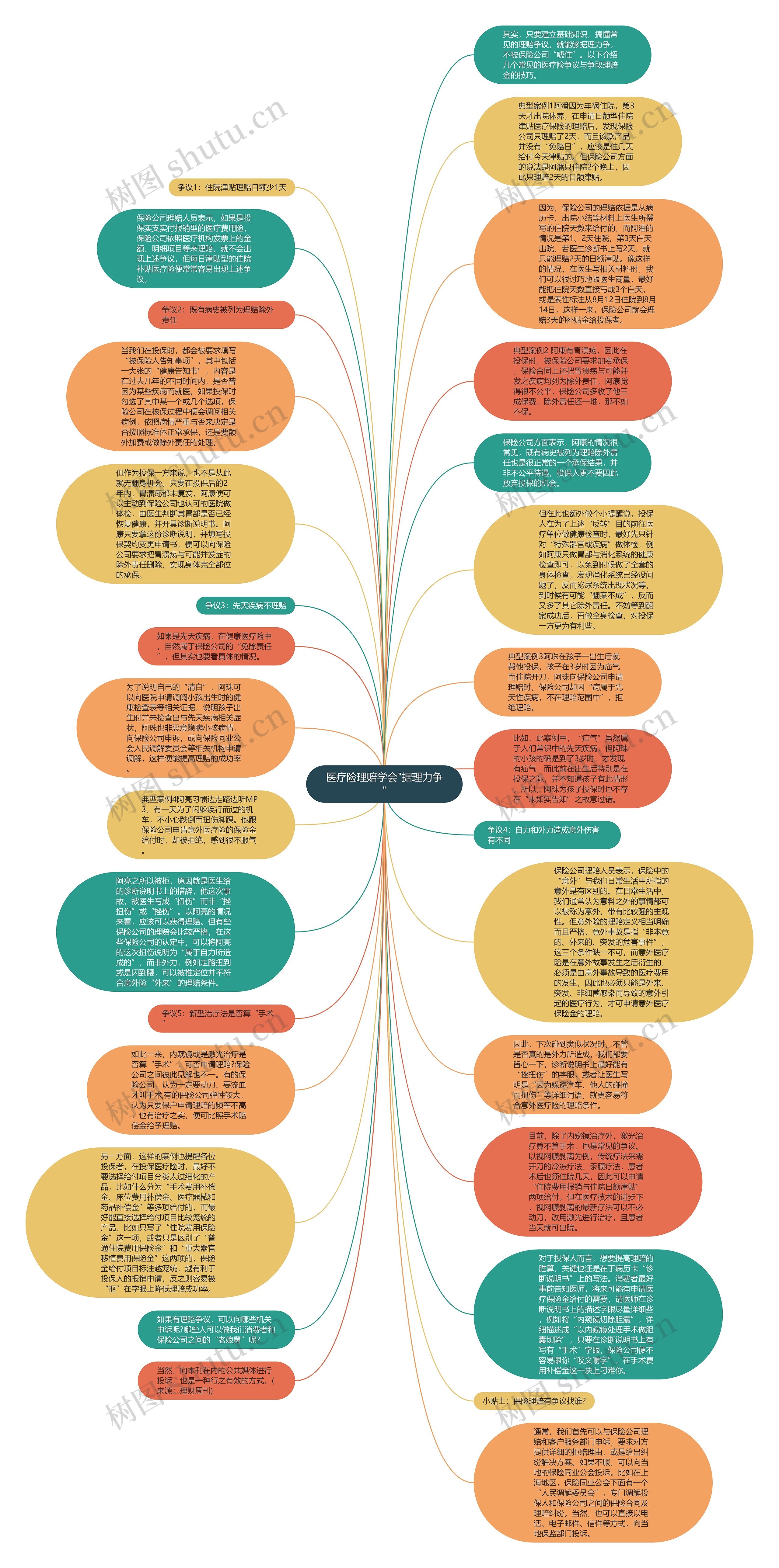 医疗险理赔学会"据理力争"思维导图