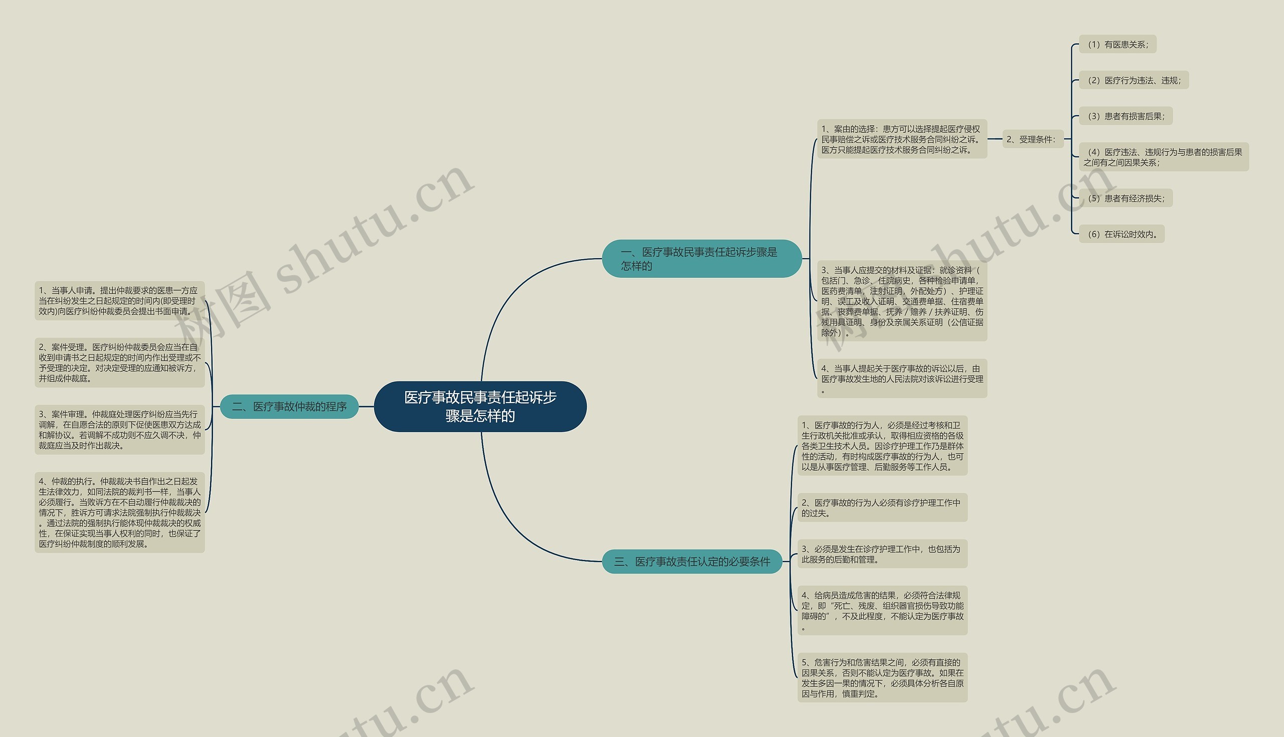 医疗事故民事责任起诉步骤是怎样的思维导图