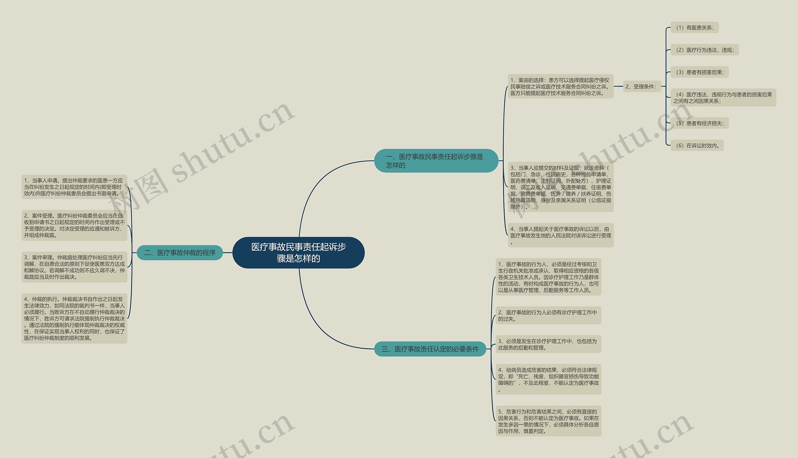 医疗事故民事责任起诉步骤是怎样的 医疗事故民事责任起诉步骤是怎样的