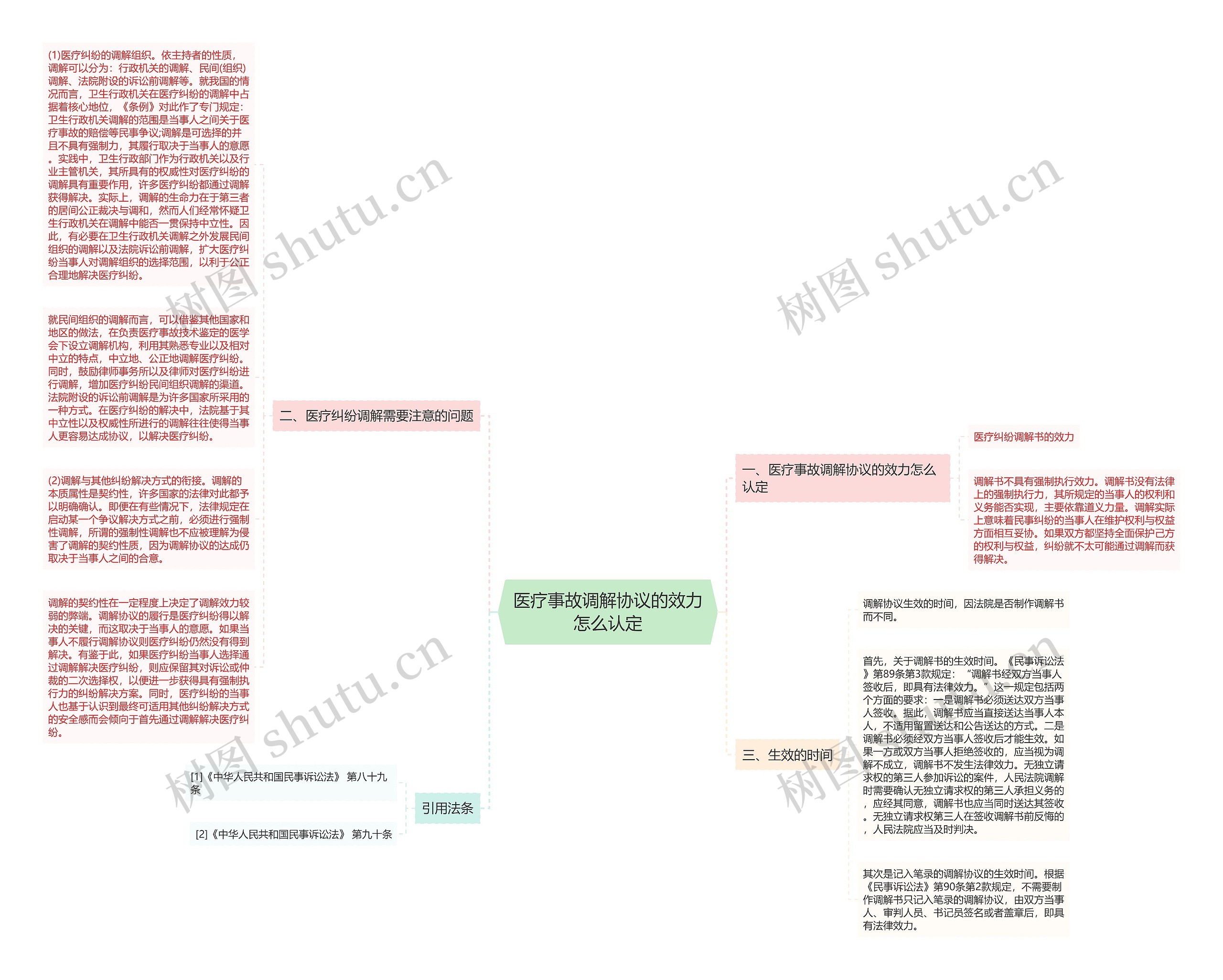 医疗事故调解协议的效力怎么认定思维导图