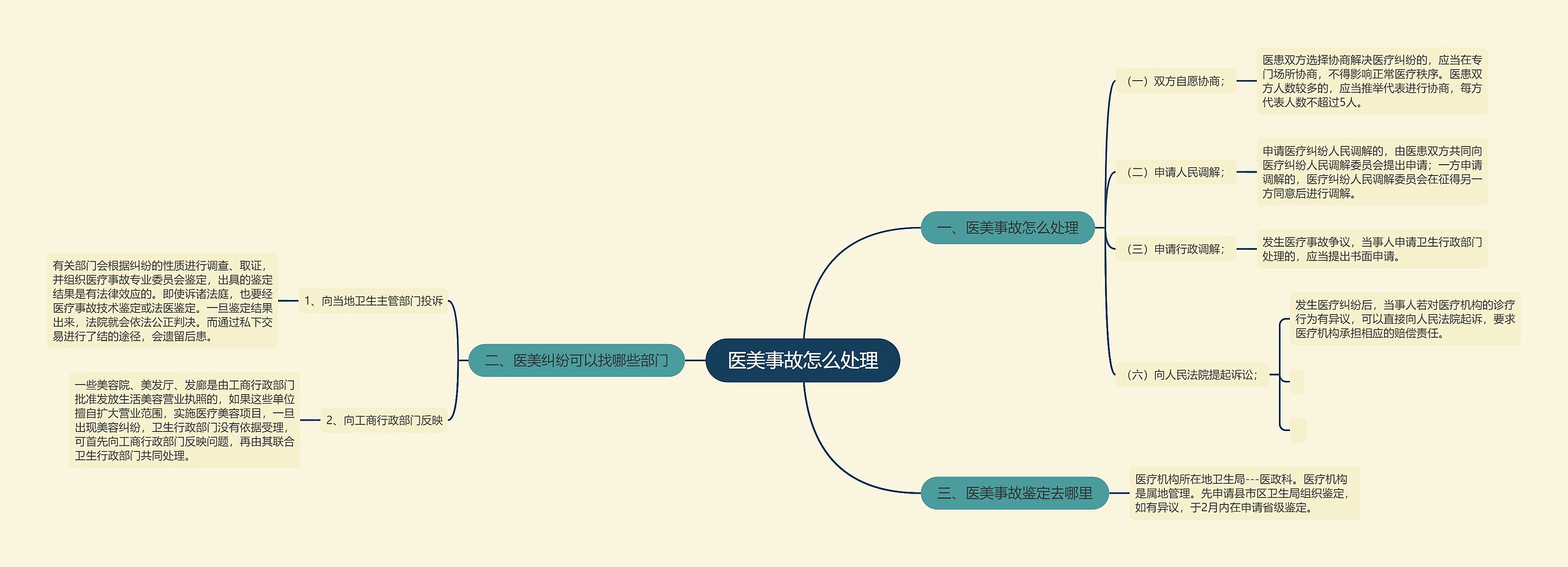 医美事故怎么处理思维导图