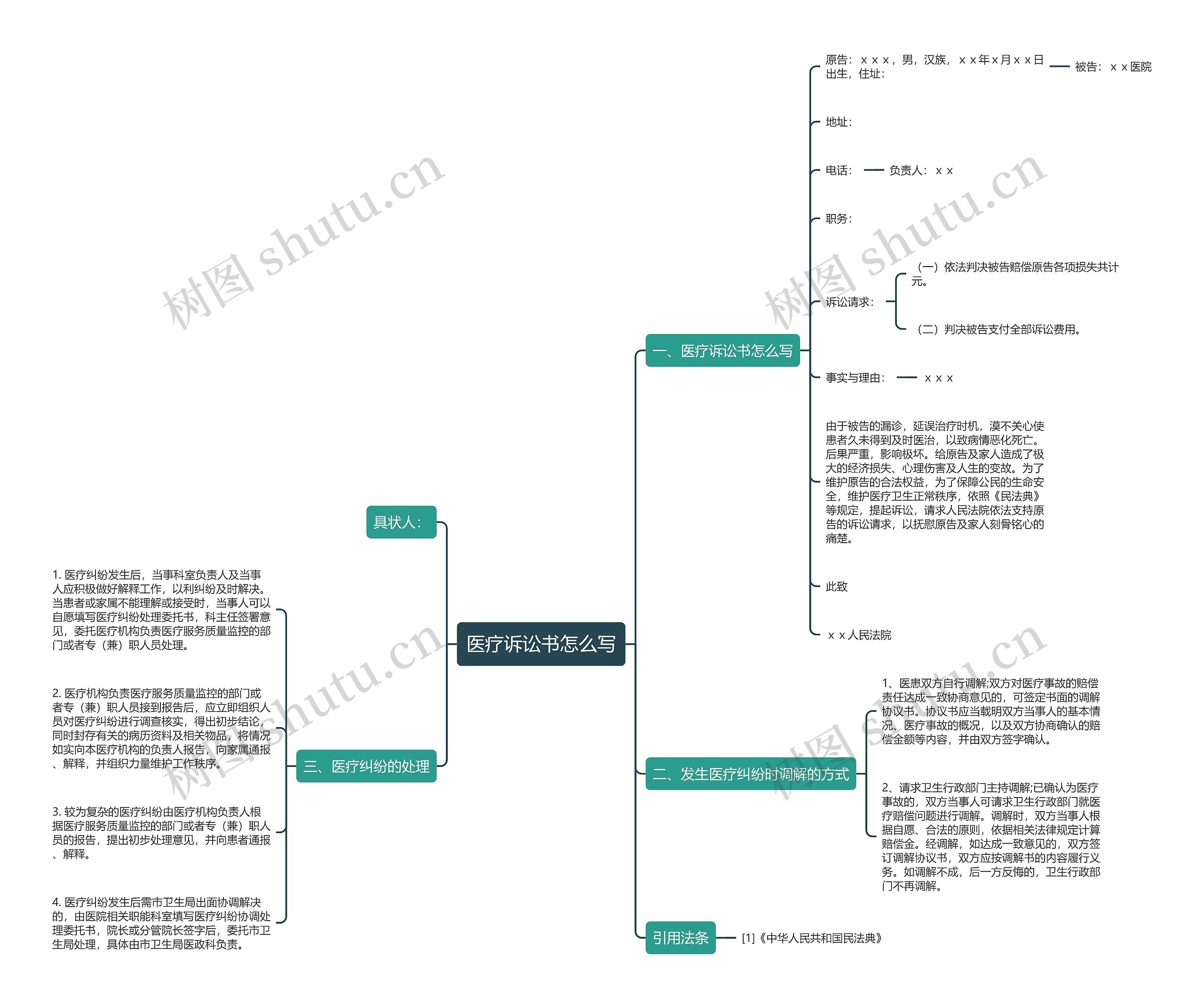 医疗诉讼书怎么写