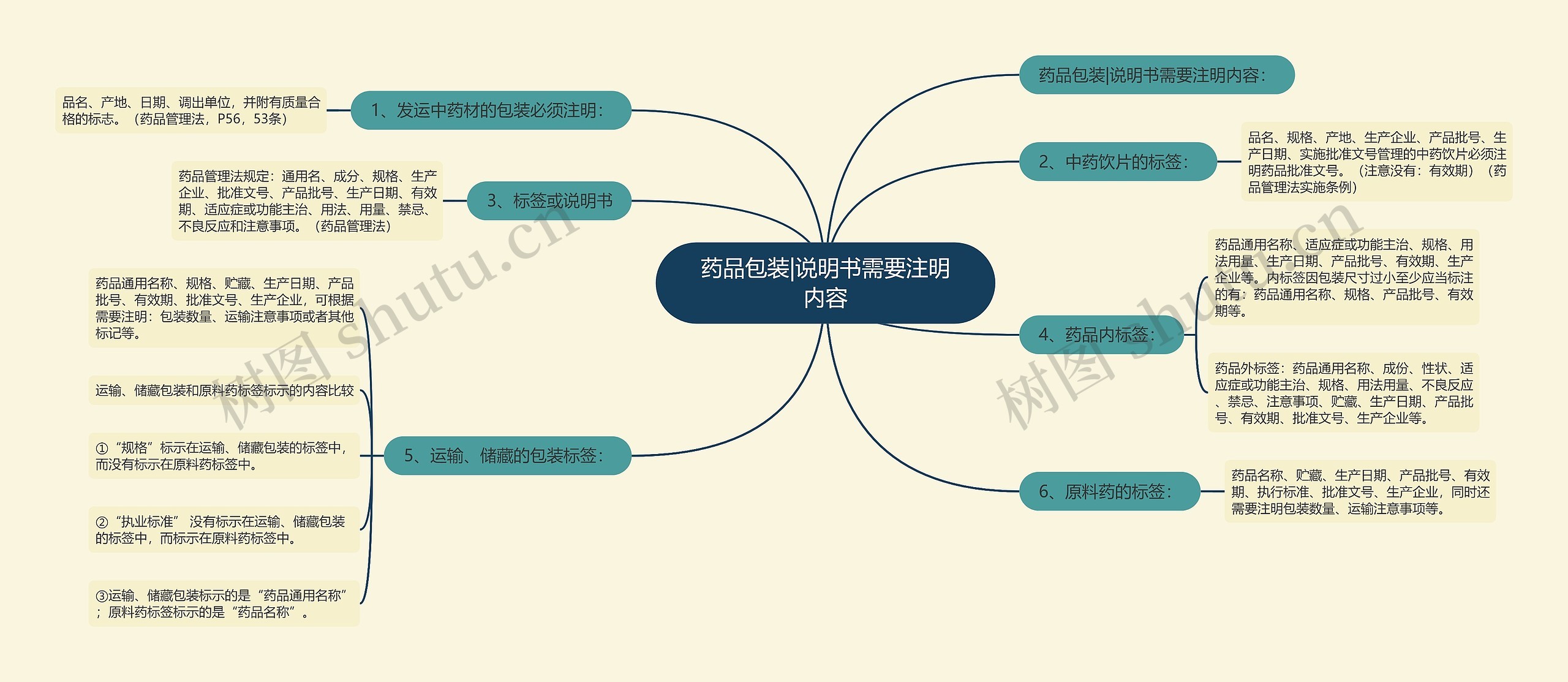 药品包装|说明书需要注明内容思维导图