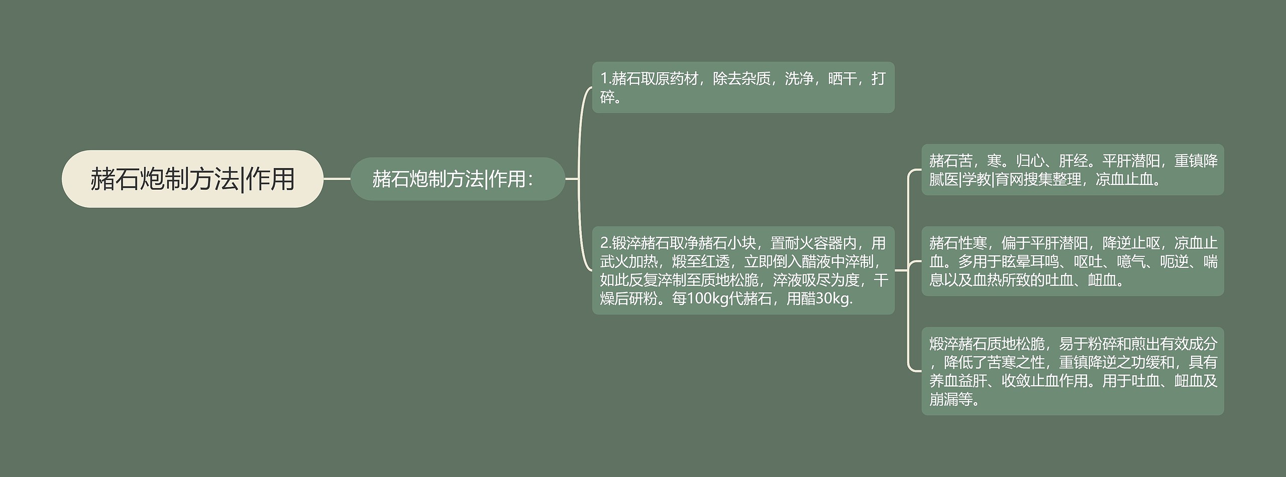 赭石炮制方法|作用思维导图