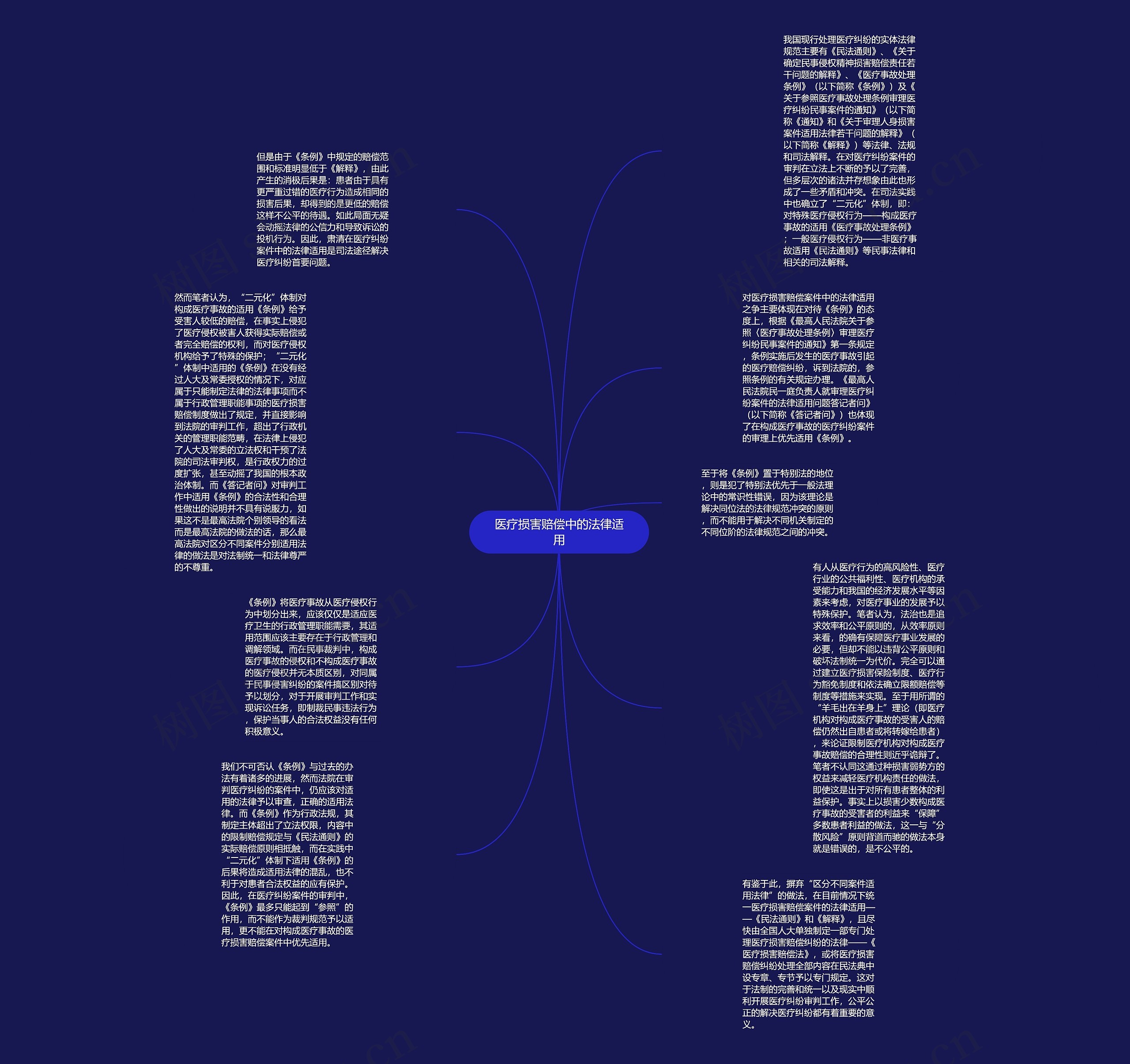 医疗损害赔偿中的法律适用思维导图