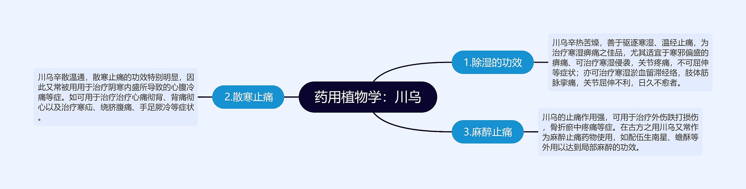 药用植物学：川乌思维导图