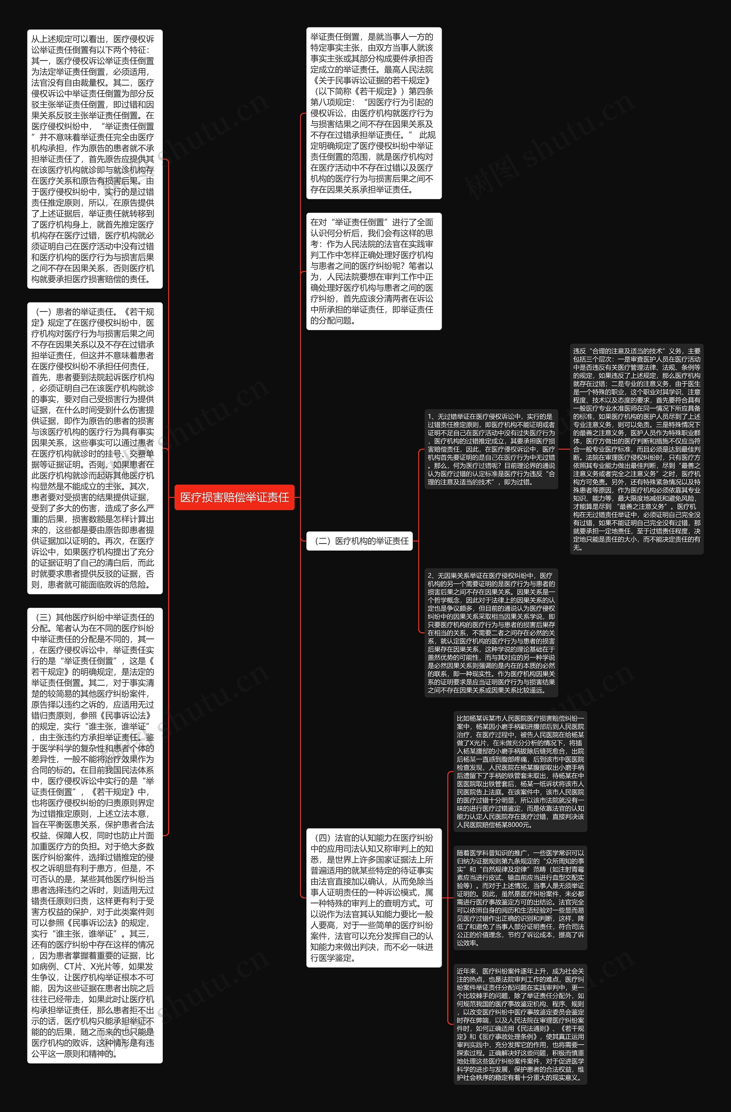 医疗损害赔偿举证责任思维导图