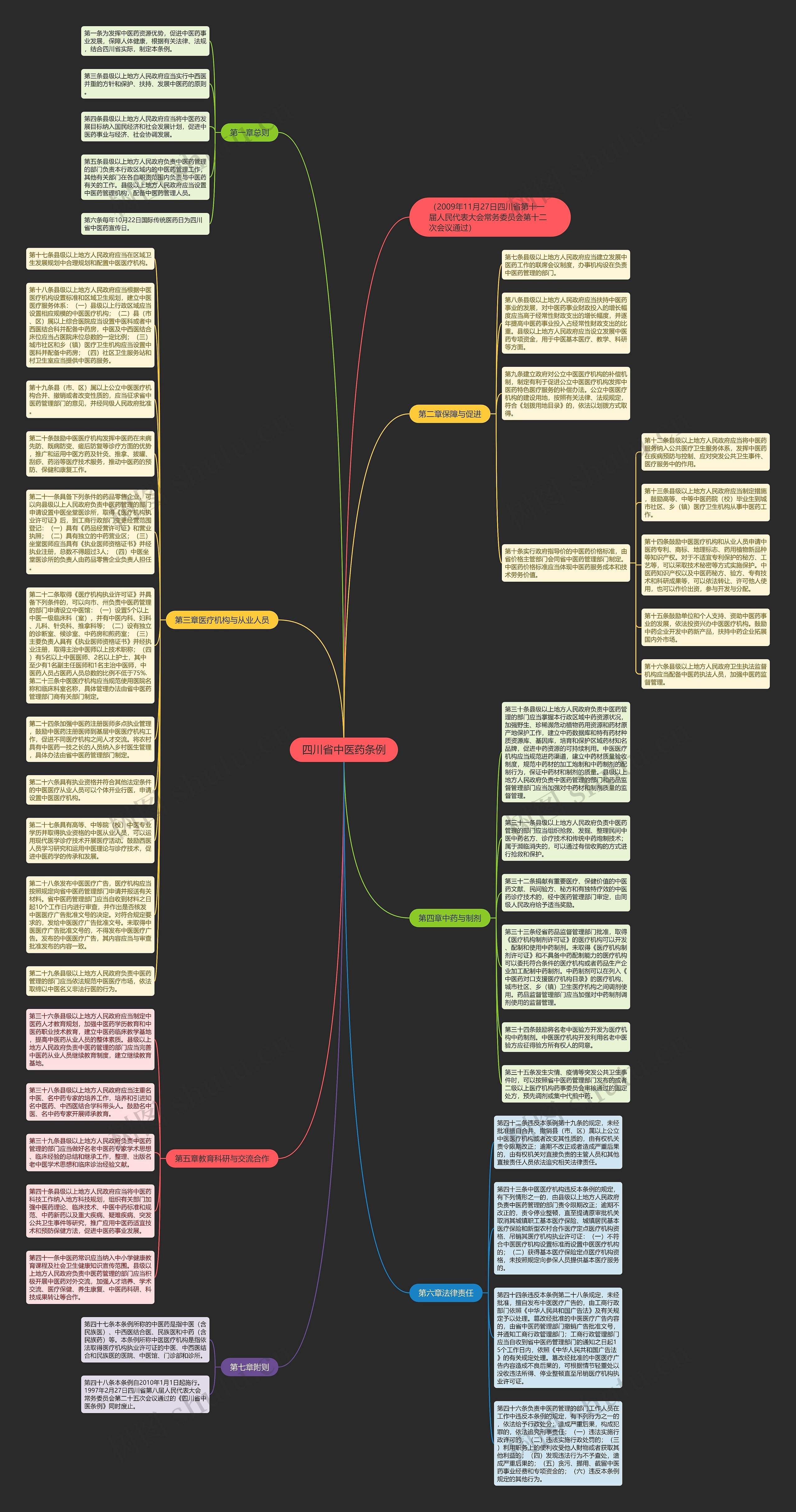 四川省中医药条例思维导图