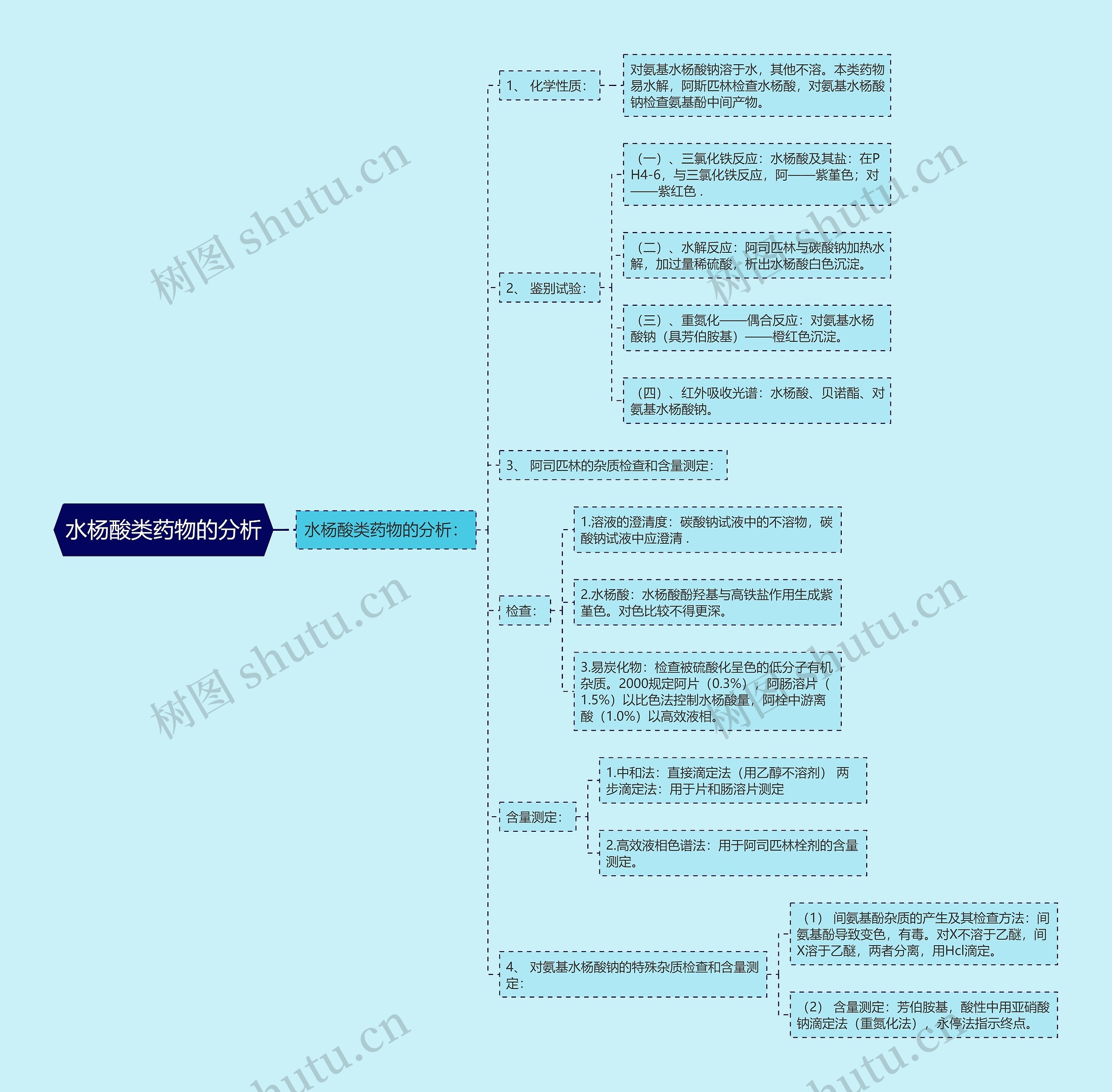 水杨酸类药物的分析思维导图