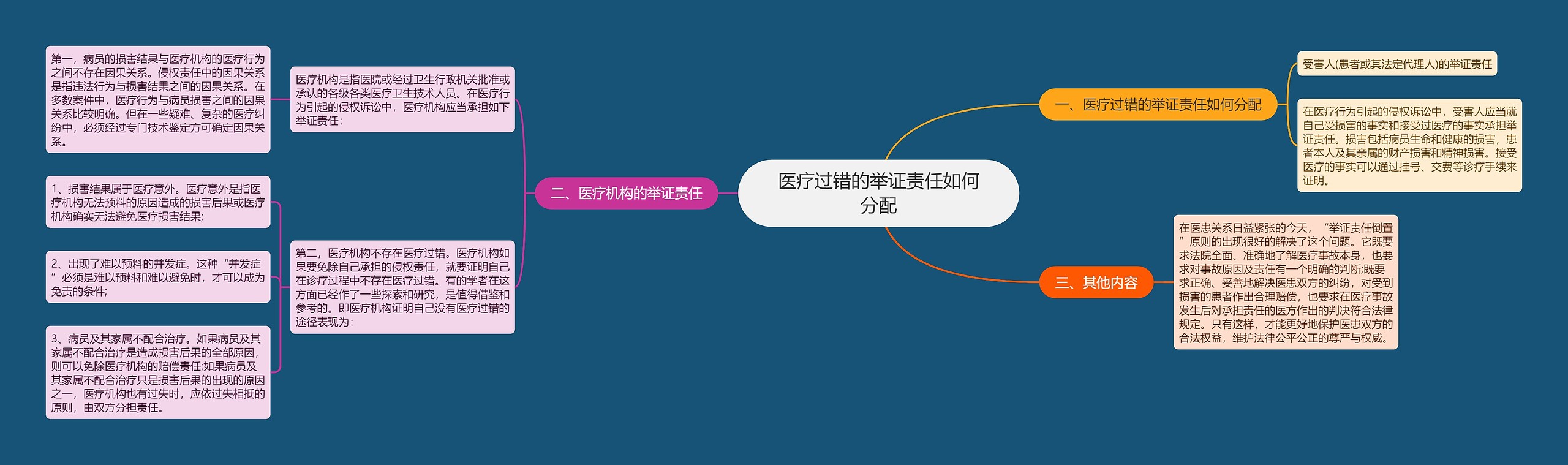医疗过错的举证责任如何分配思维导图