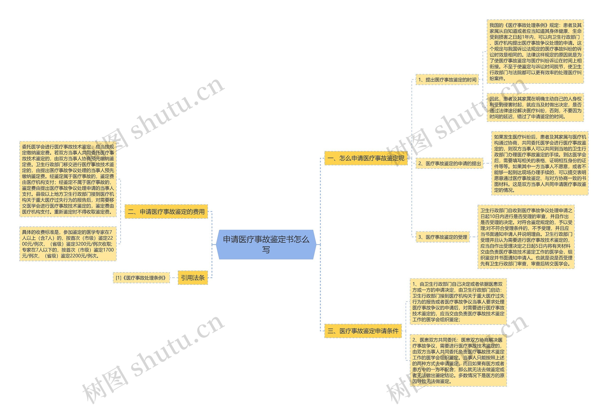 申请医疗事故鉴定书怎么写思维导图