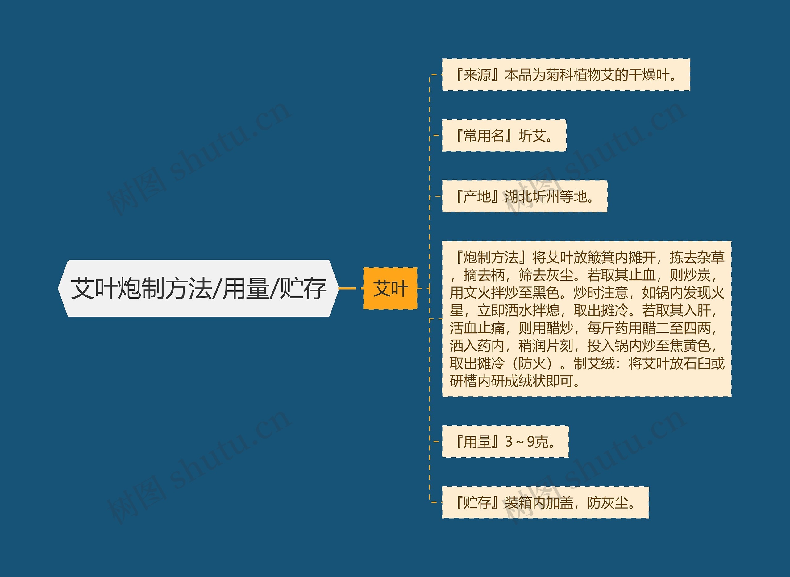 艾叶炮制方法/用量/贮存