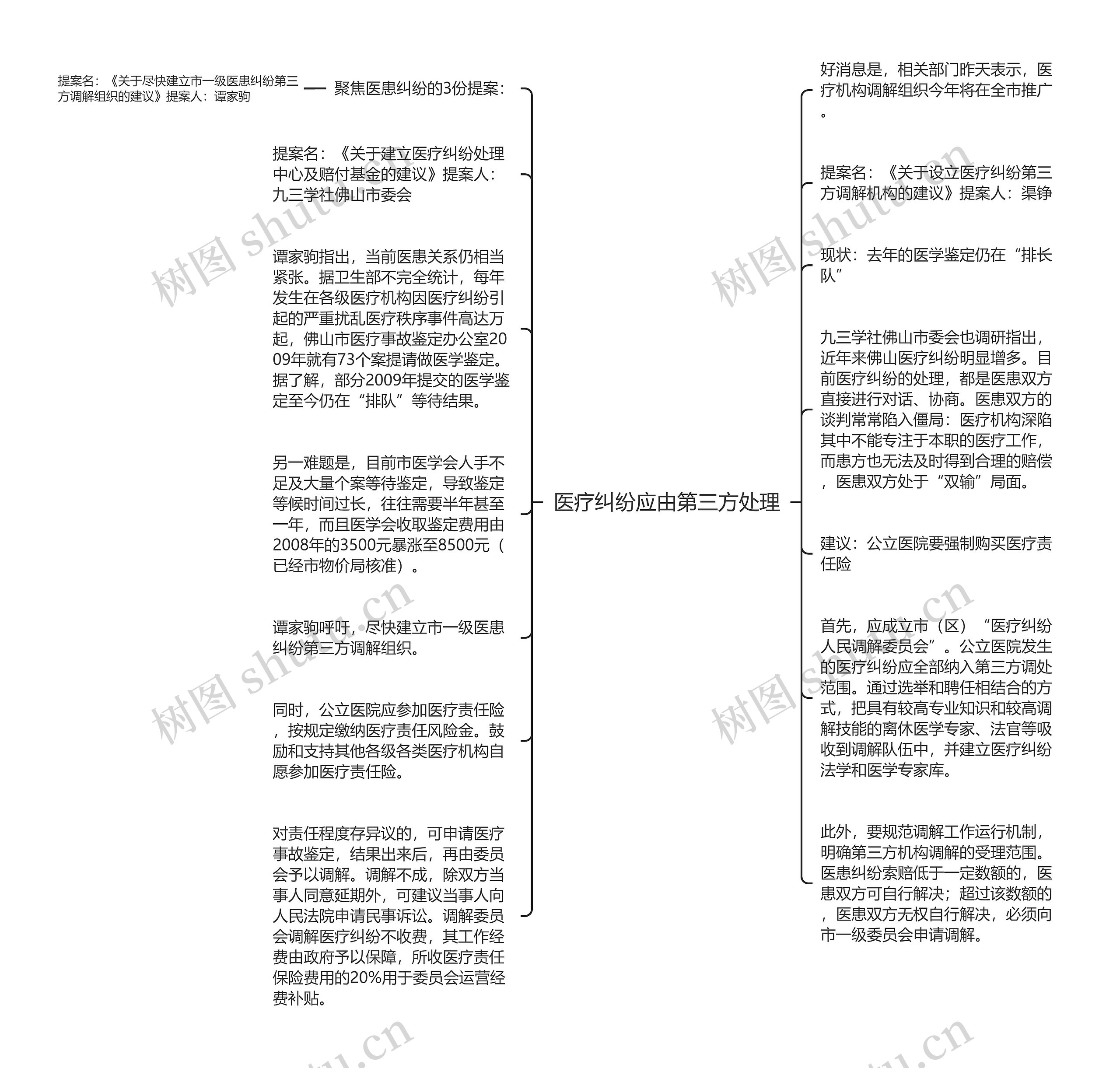 医疗纠纷应由第三方处理思维导图