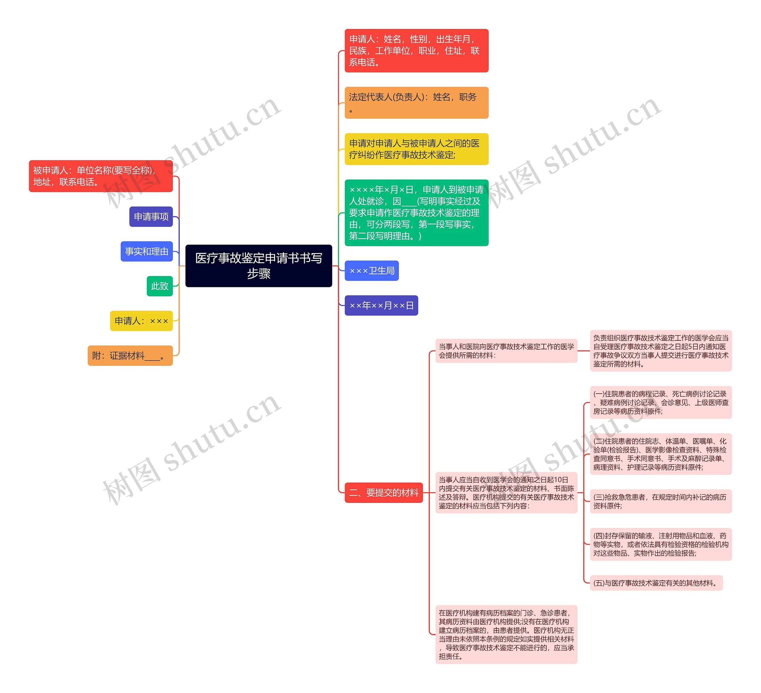 医疗事故鉴定申请书书写步骤思维导图