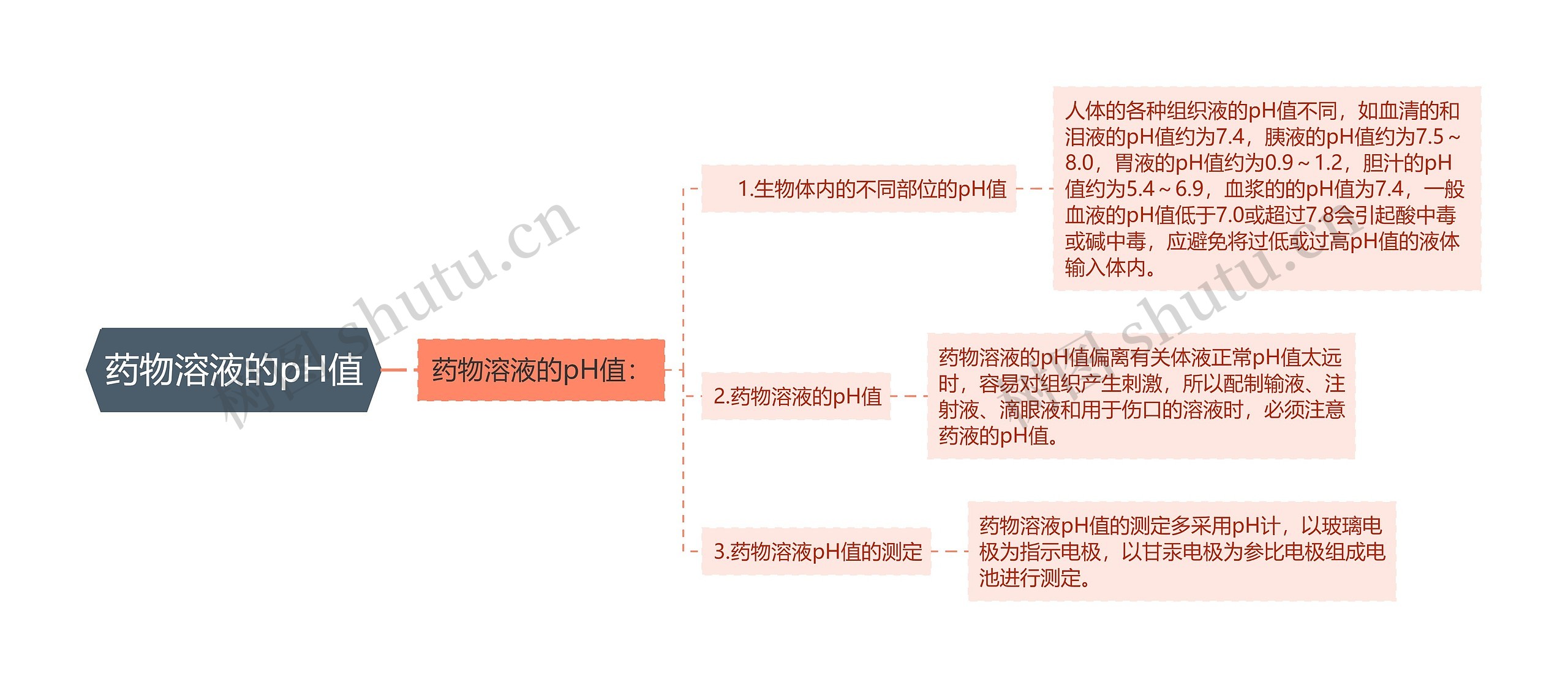 药物溶液的pH值 药物溶液的pH值