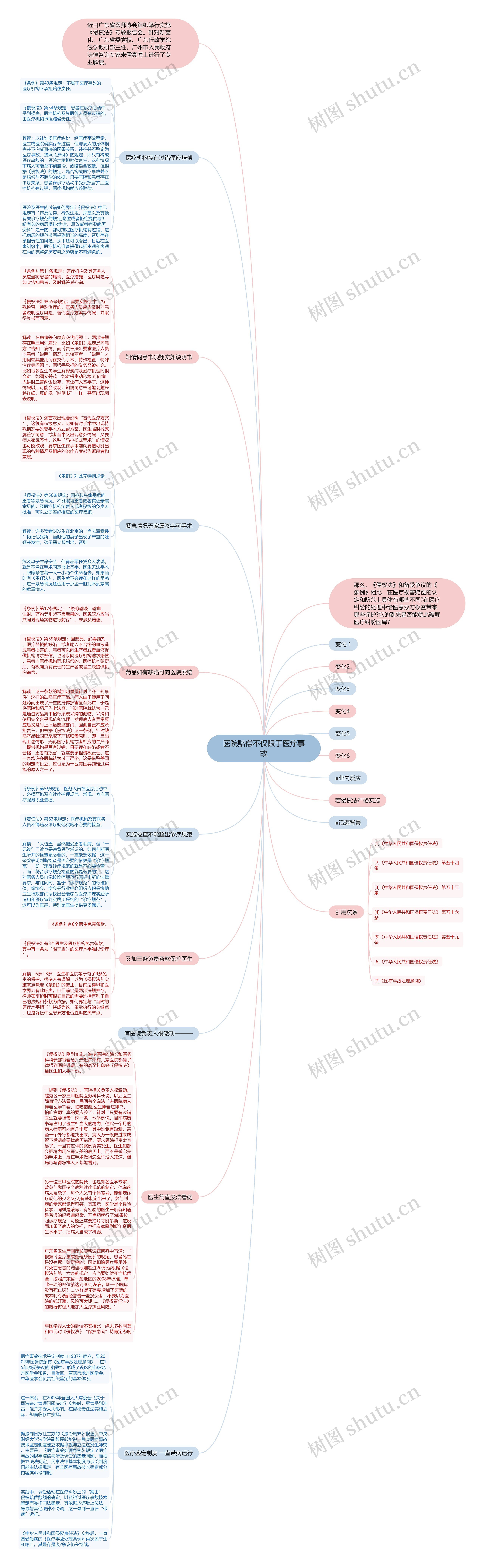 医院赔偿不仅限于医疗事故思维导图