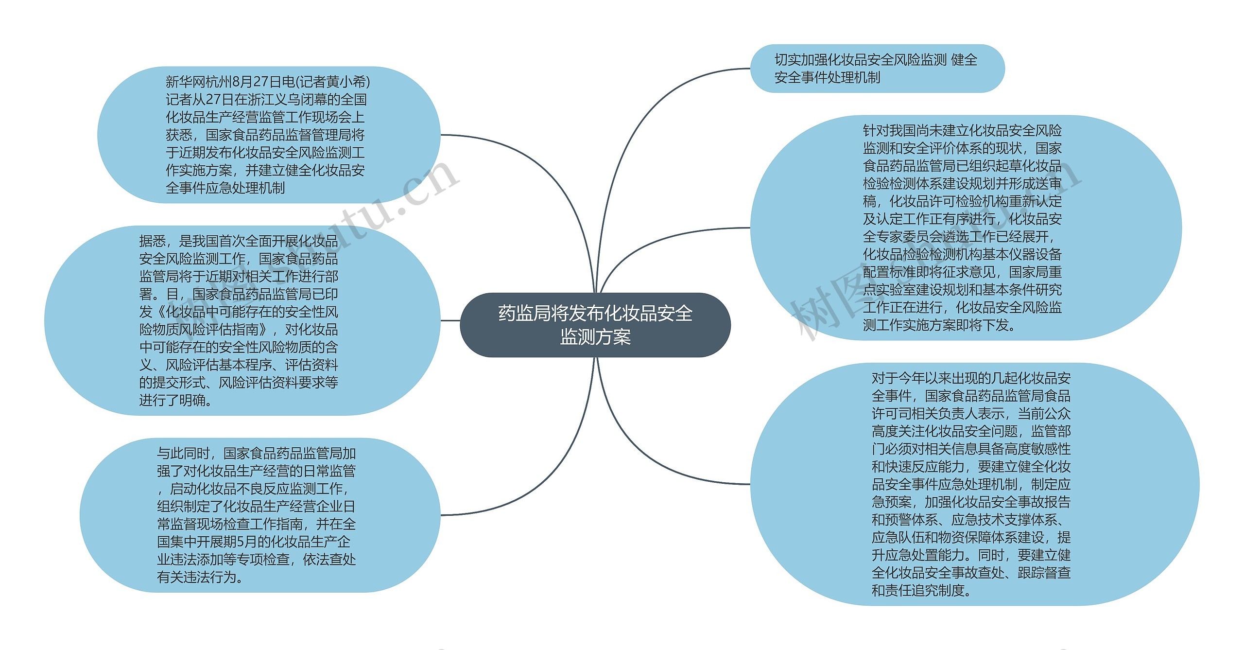 药监局将发布化妆品安全监测方案思维导图