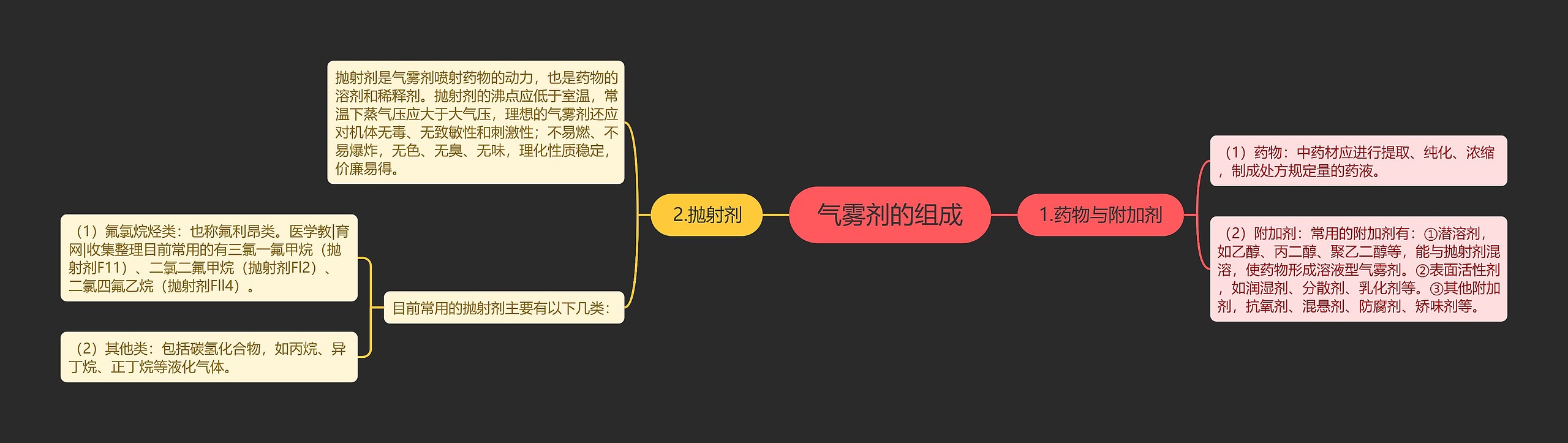 气雾剂的组成思维导图