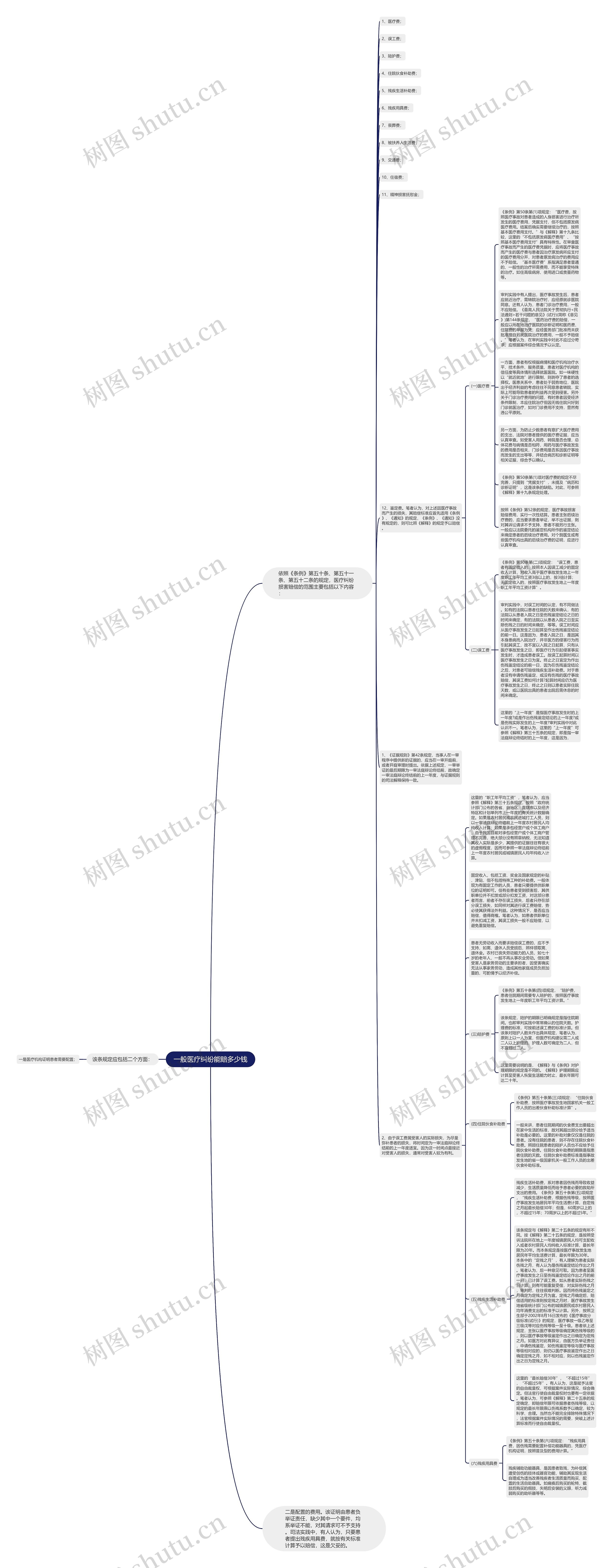 一般医疗纠纷能赔多少钱思维导图
