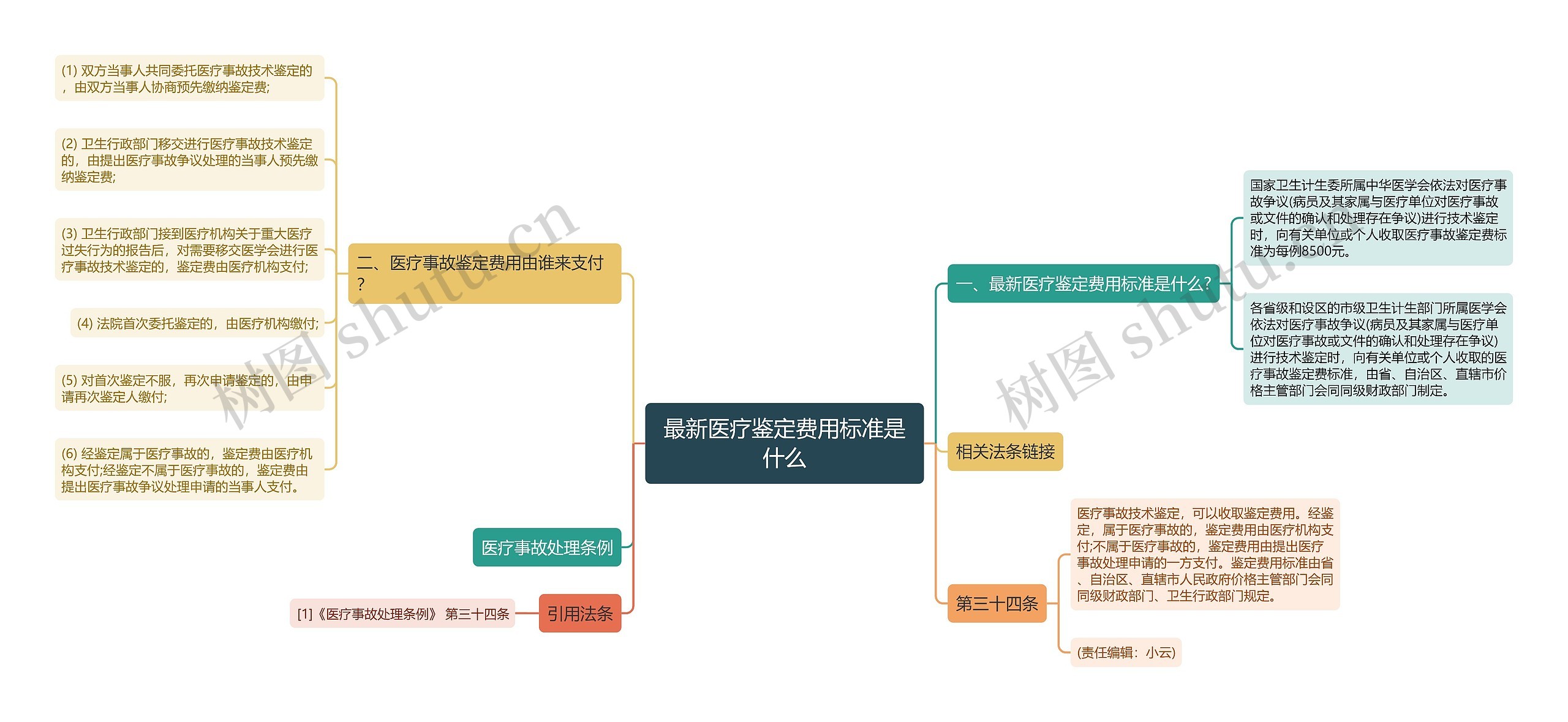 最新医疗鉴定费用标准是什么 最新医疗鉴定费用标准是什么