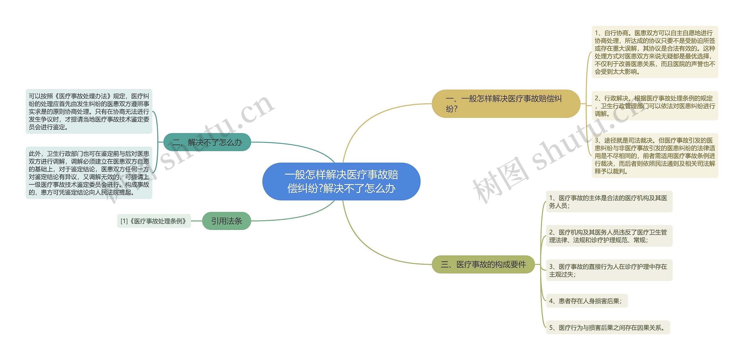 一般怎样解决医疗事故赔偿纠纷?解决不了怎么办思维导图