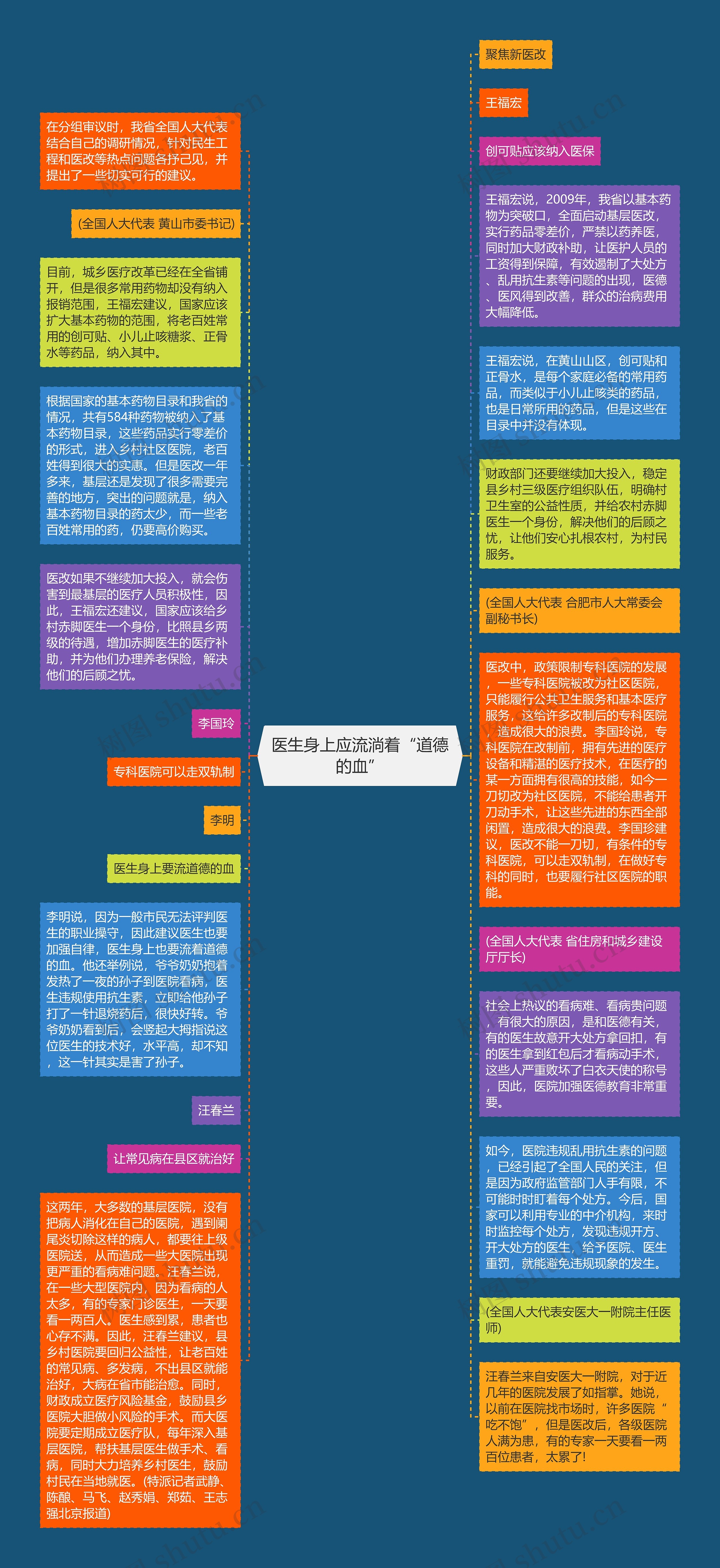 医生身上应流淌着“道德的血”思维导图