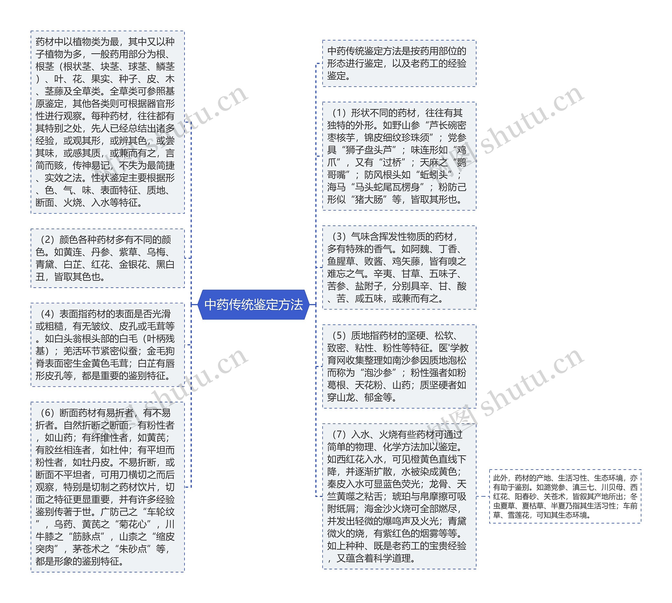 中药传统鉴定方法思维导图