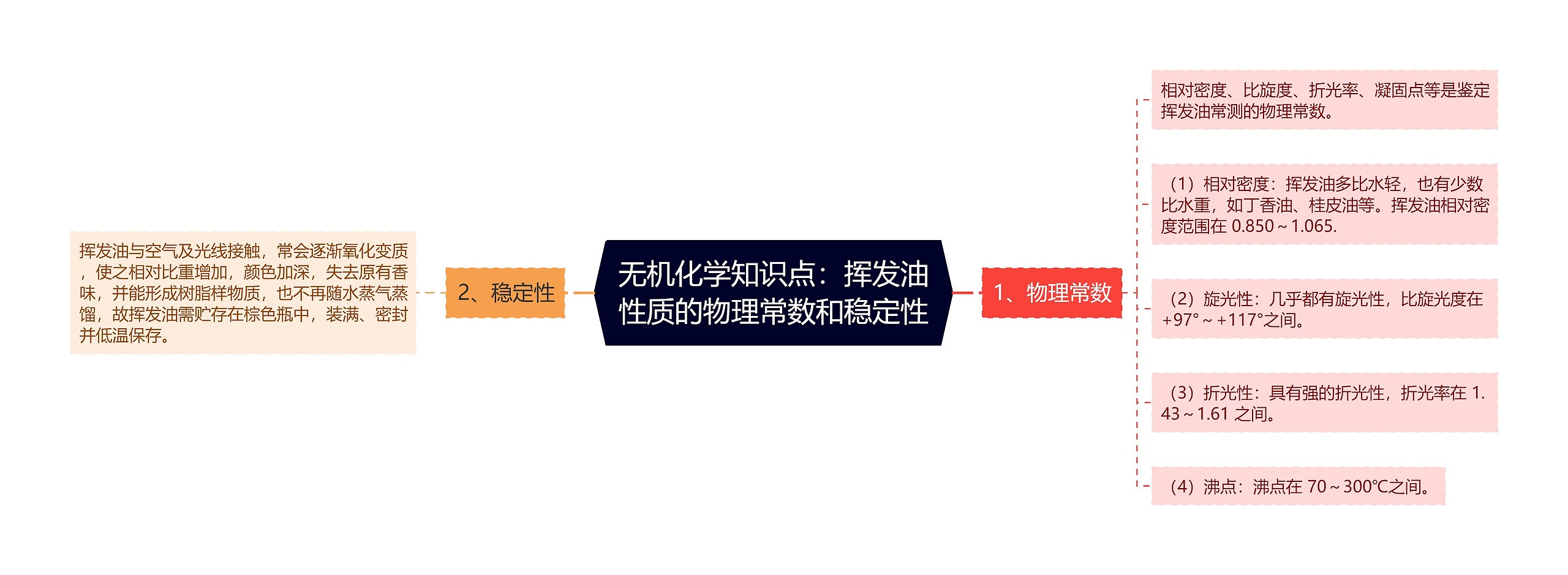 无机化学知识点:挥发油性质的物理常数和稳定性 无机化学知识点:挥发油性质的物理常数和稳定性