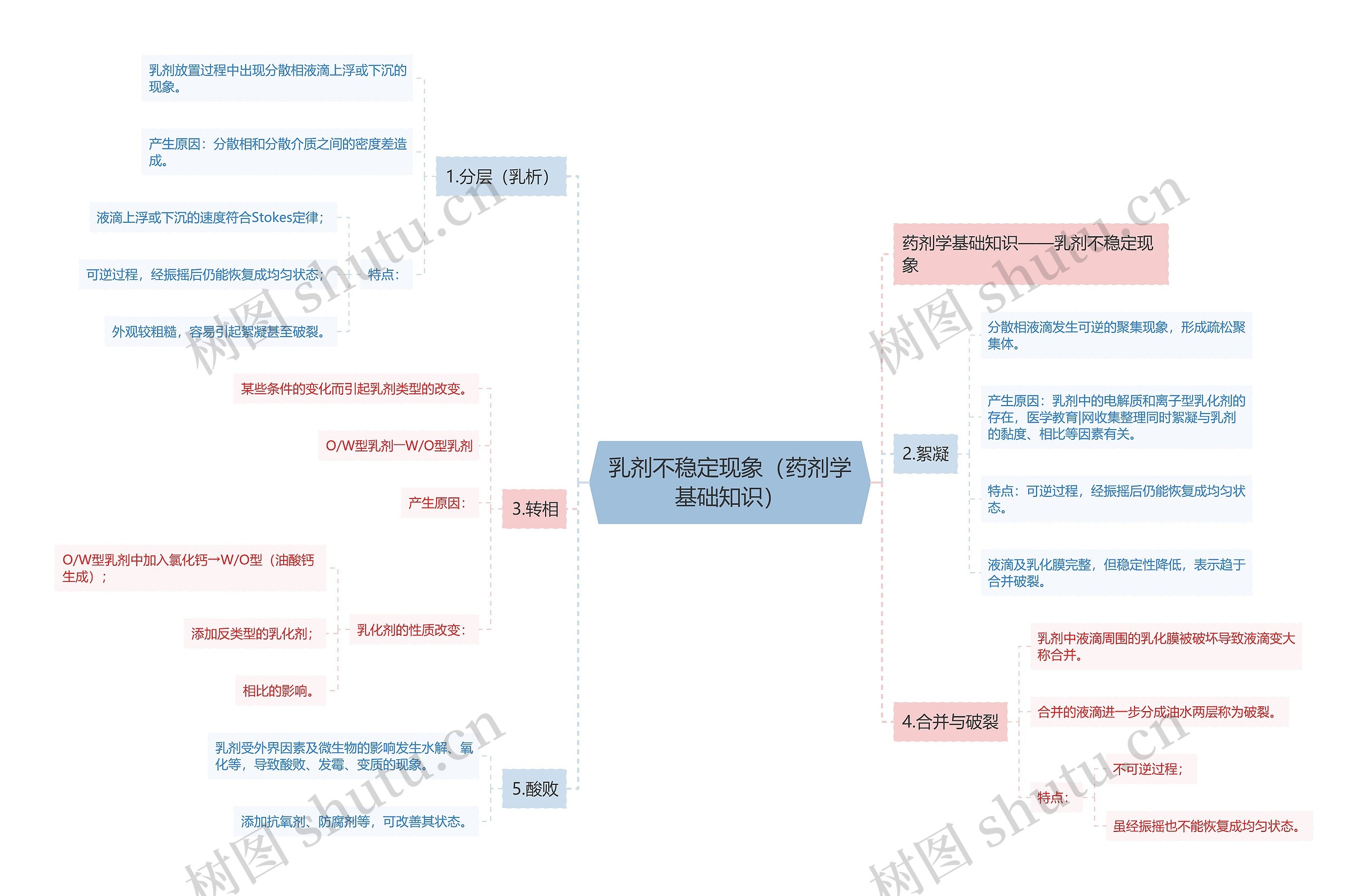 乳剂不稳定现象(药剂学基础知识) 乳剂不稳定现象(药剂学基础知识)