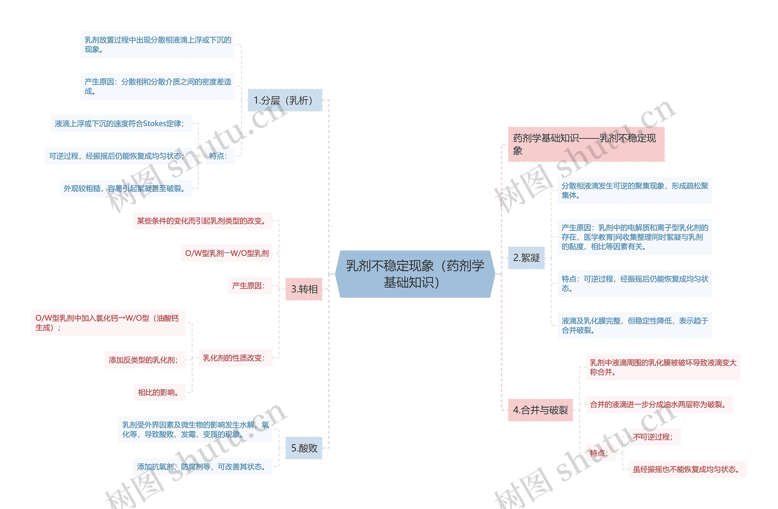 乳剂不稳定现象（药剂学基础知识）思维导图