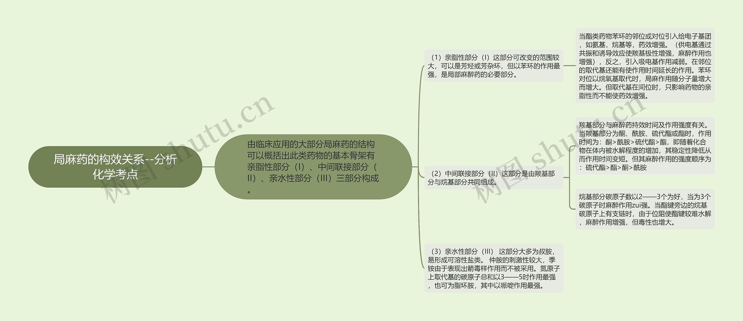 局麻药的构效关系--分析化学考点