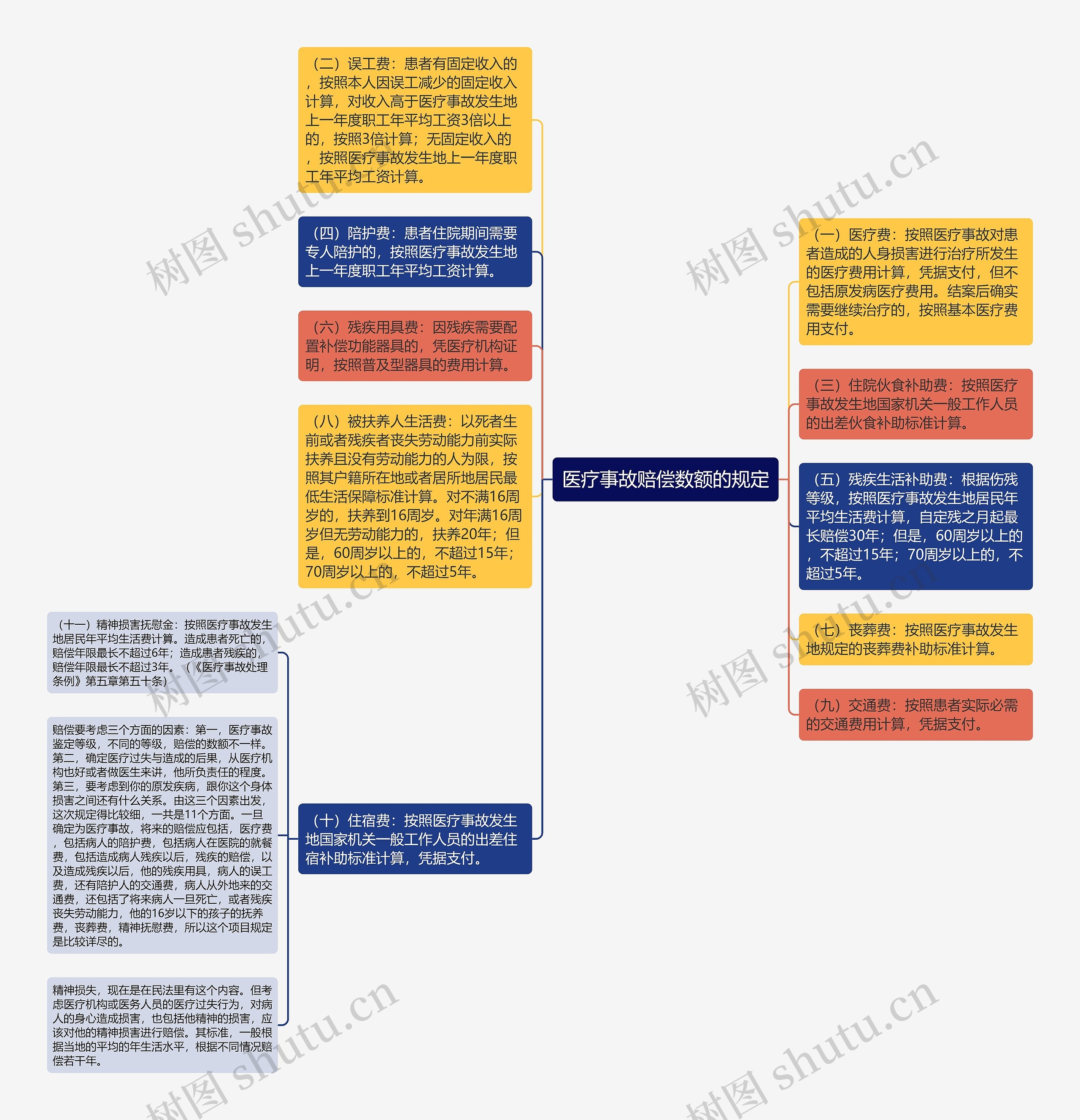 医疗事故赔偿数额的规定思维导图