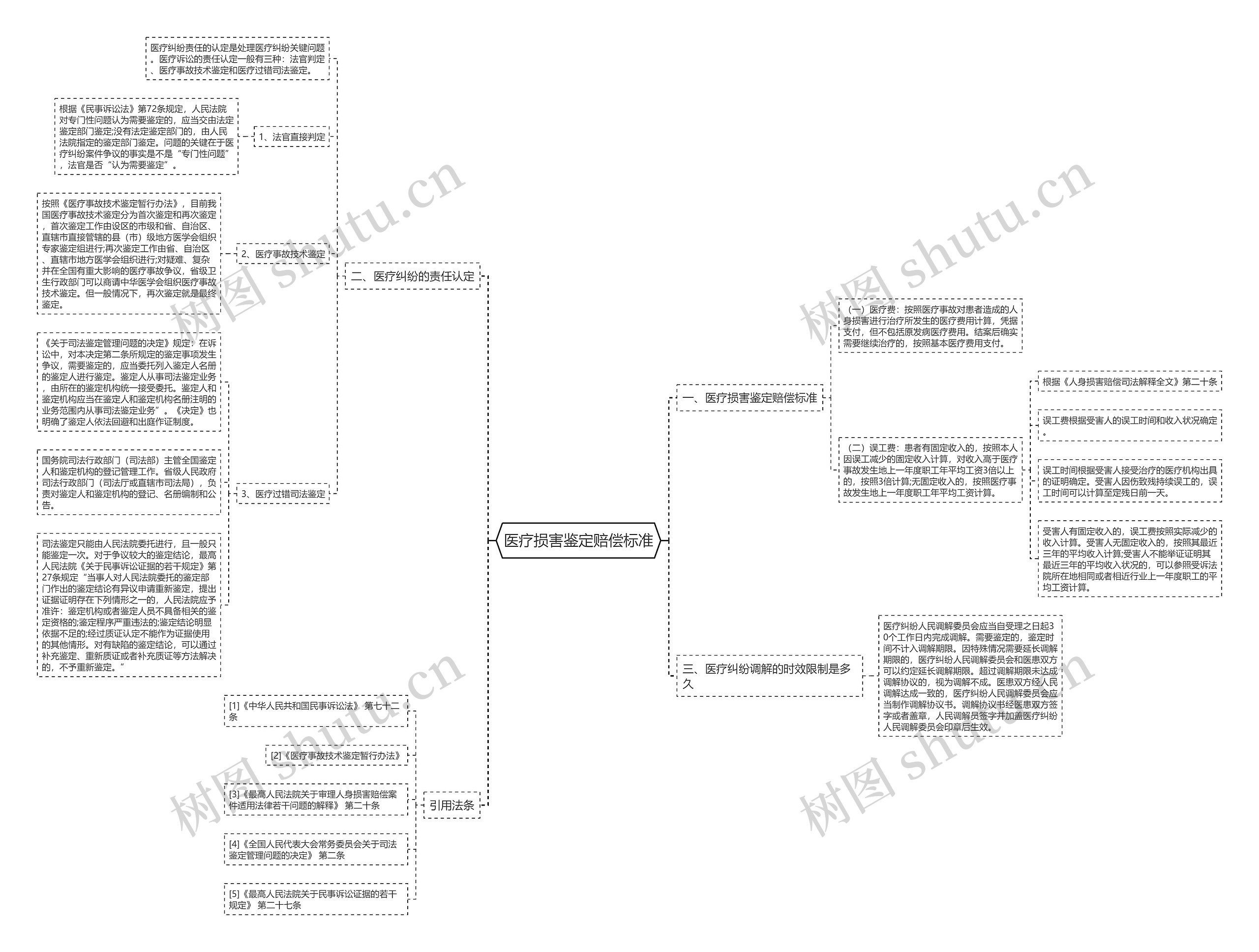 医疗损害鉴定赔偿标准思维导图
