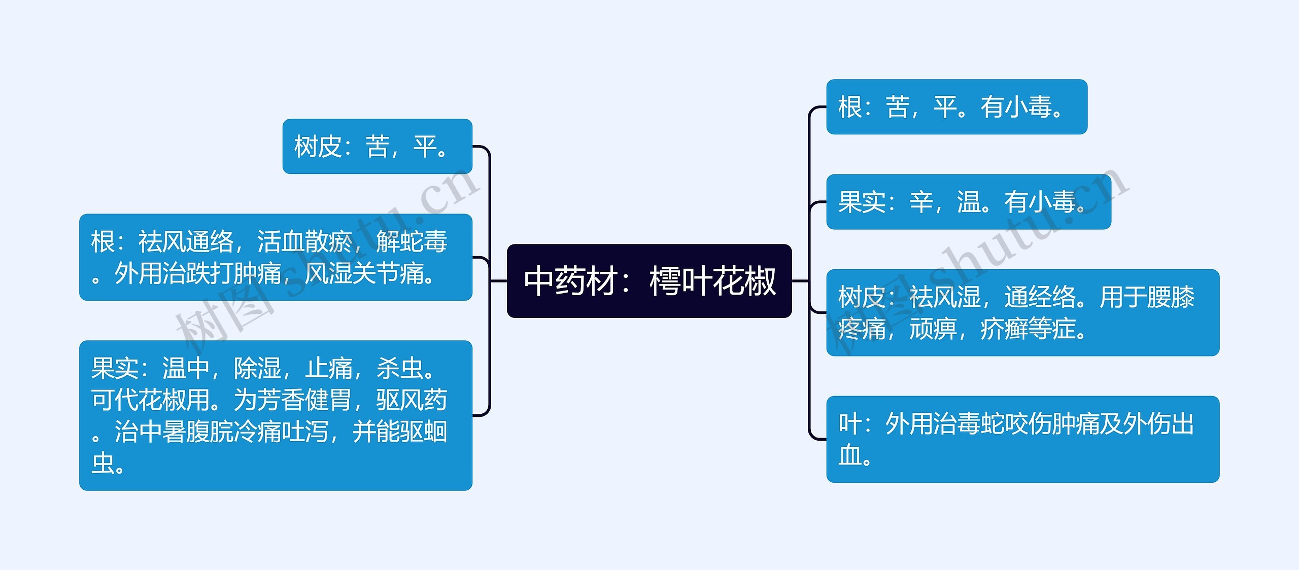 中药材：樗叶花椒思维导图