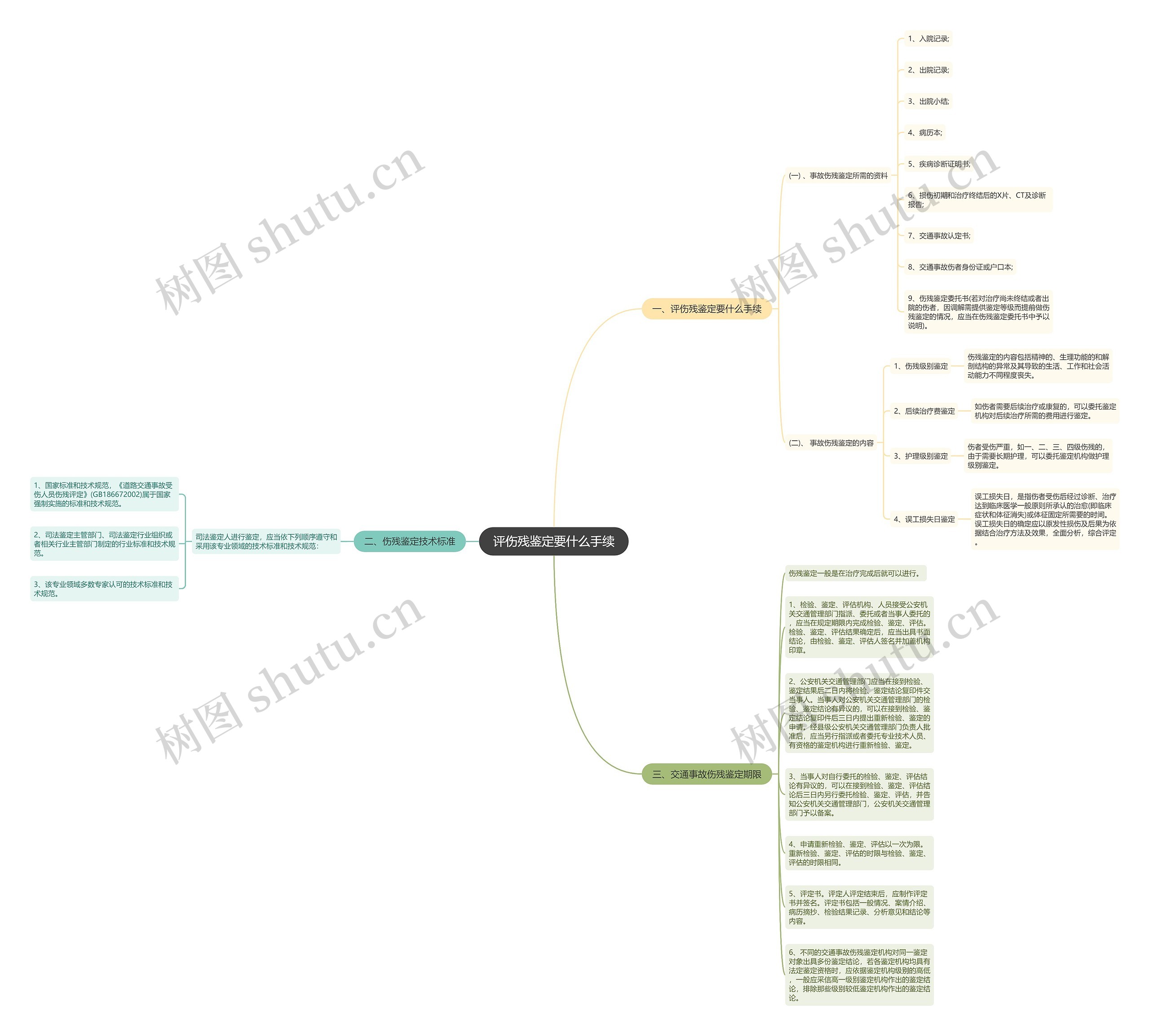 评伤残鉴定要什么手续思维导图