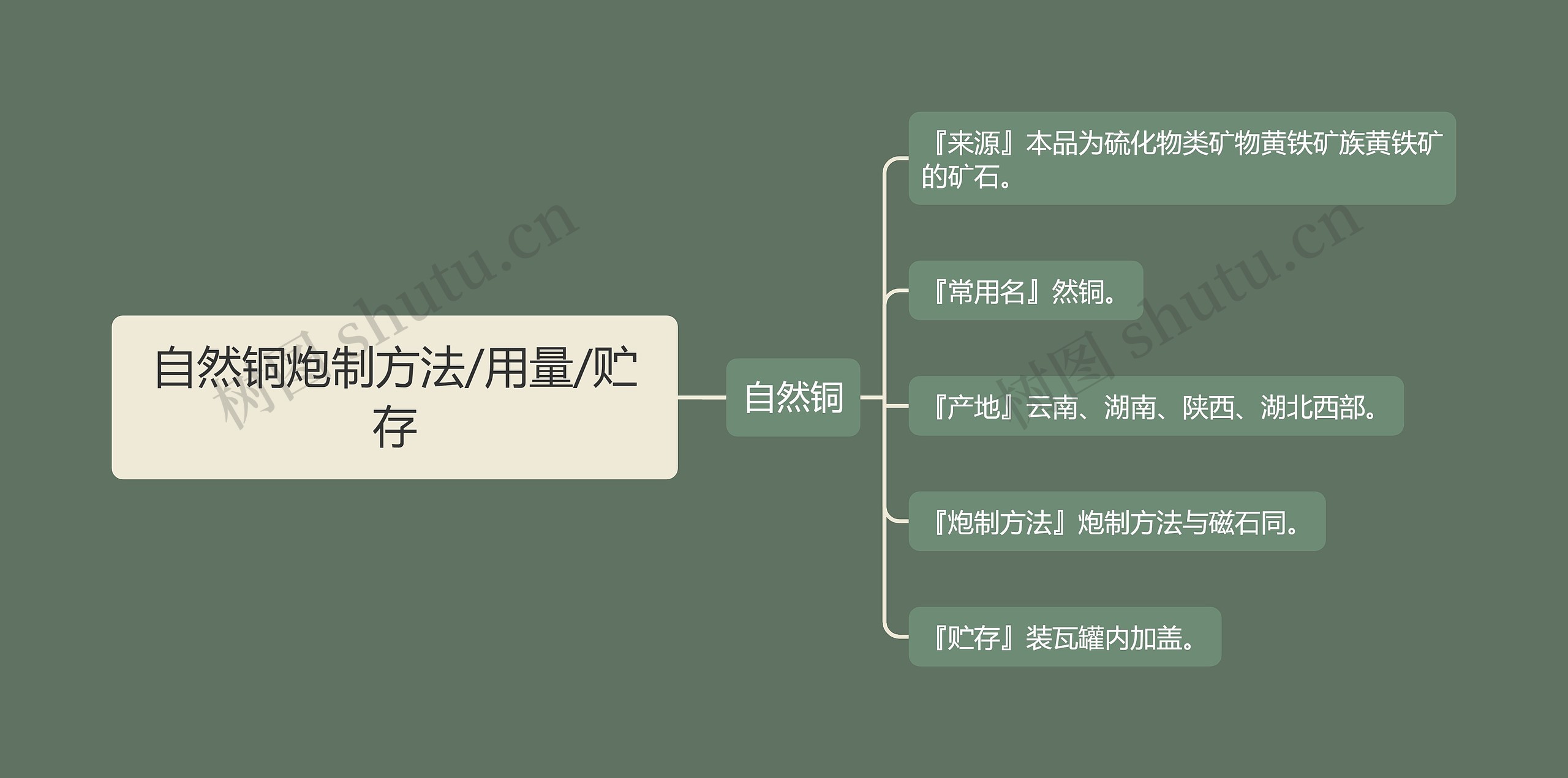 自然铜炮制方法/用量/贮存思维导图