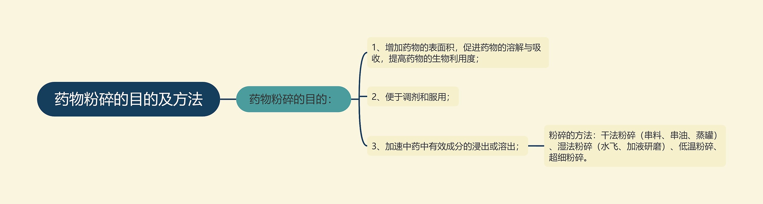 药物粉碎的目的及方法思维导图