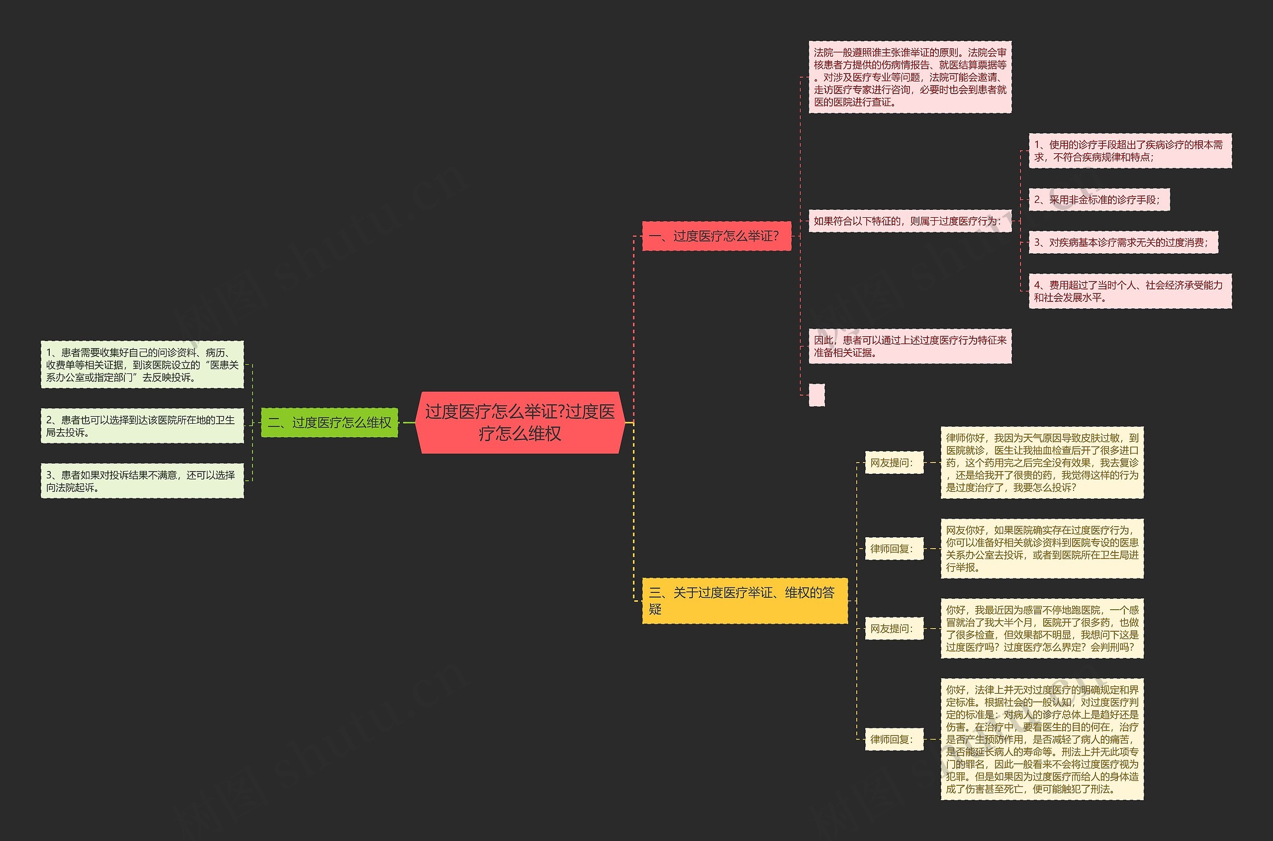 过度医疗怎么举证?过度医疗怎么维权思维导图