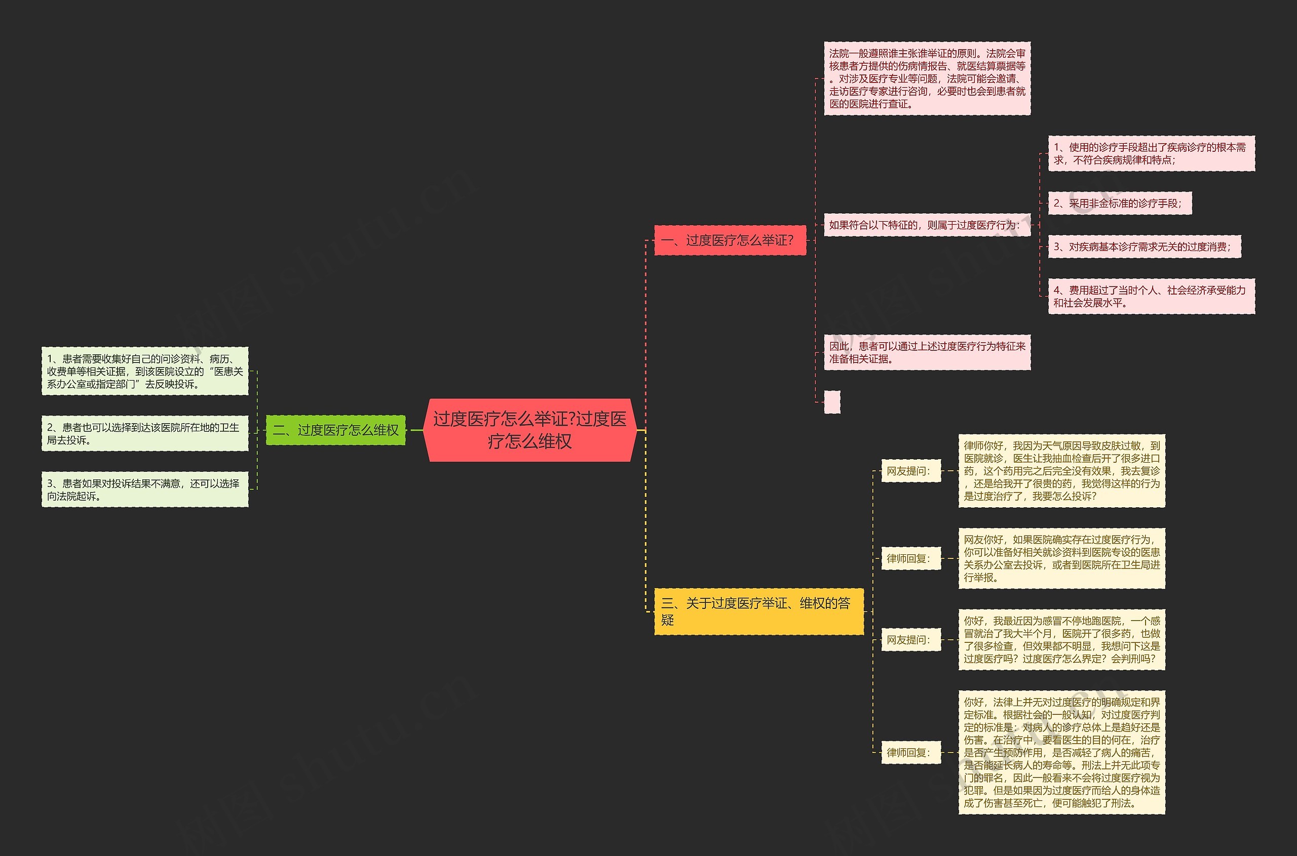 过度医疗怎么举证?过度医疗怎么维权 过度医疗怎么举证?过度医疗怎么维权