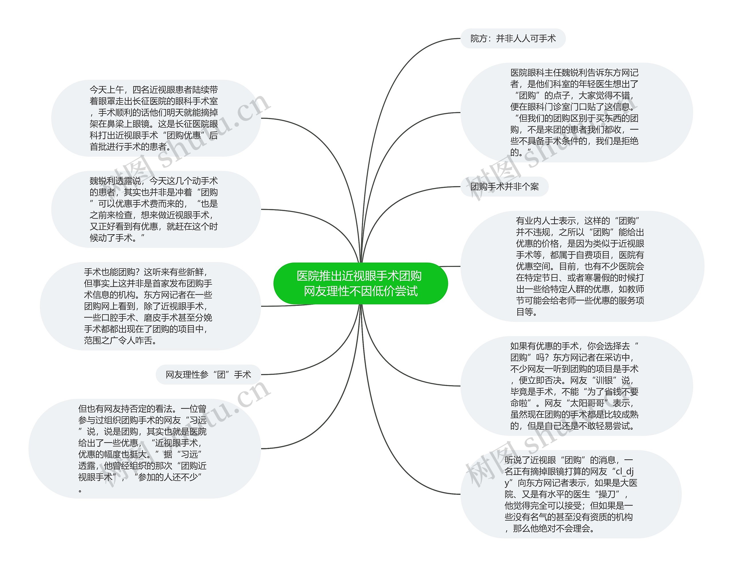 医院推出近视眼手术团购 网友理性不因低价尝试