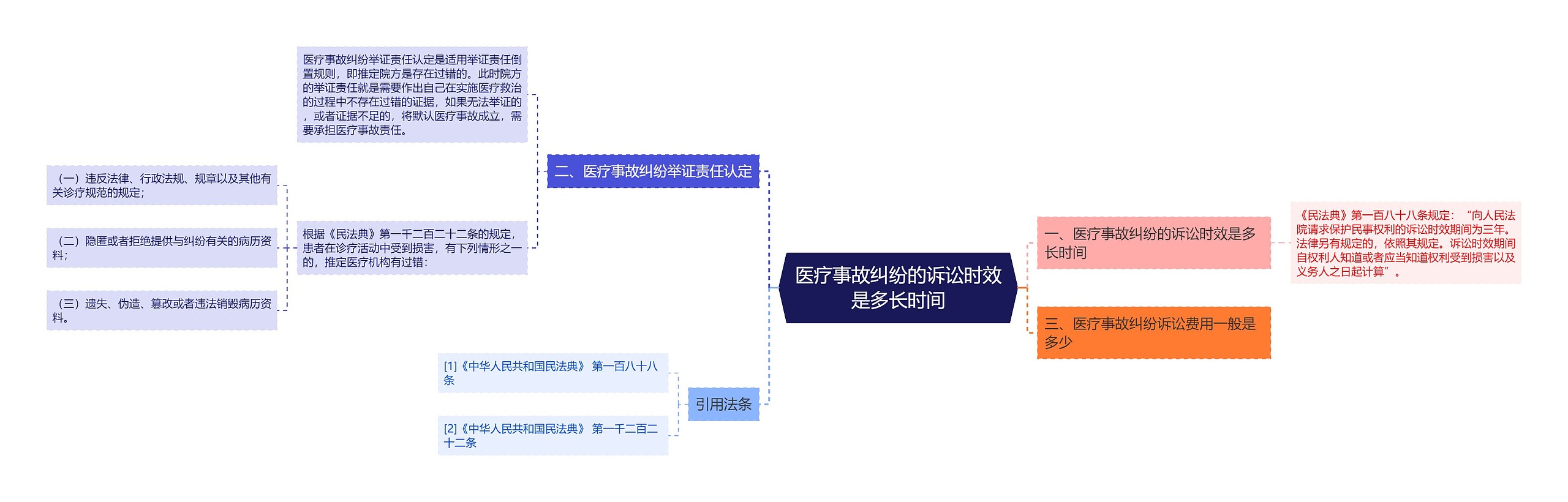 医疗事故纠纷的诉讼时效是多长时间思维导图