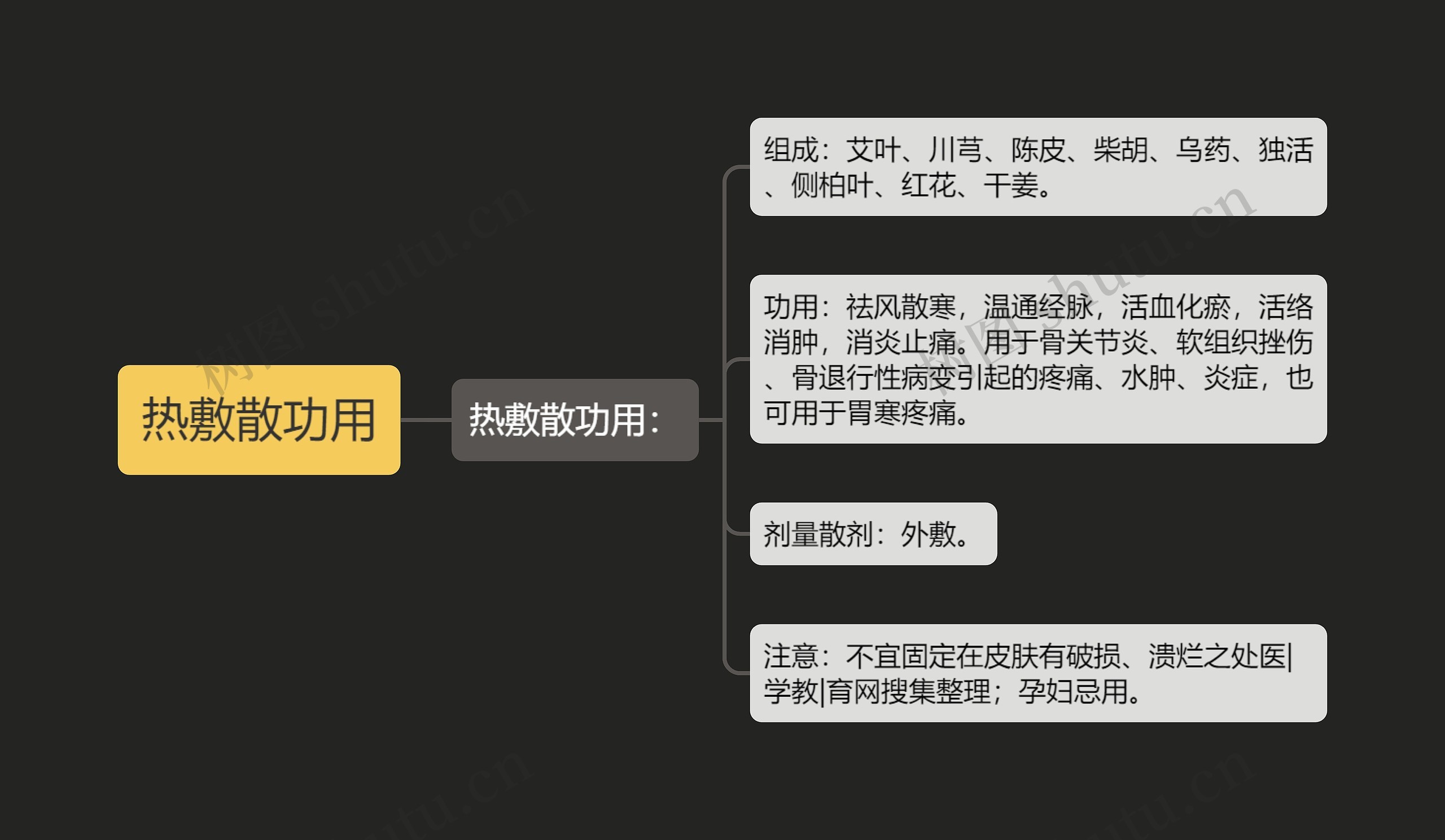 热敷散功用思维导图