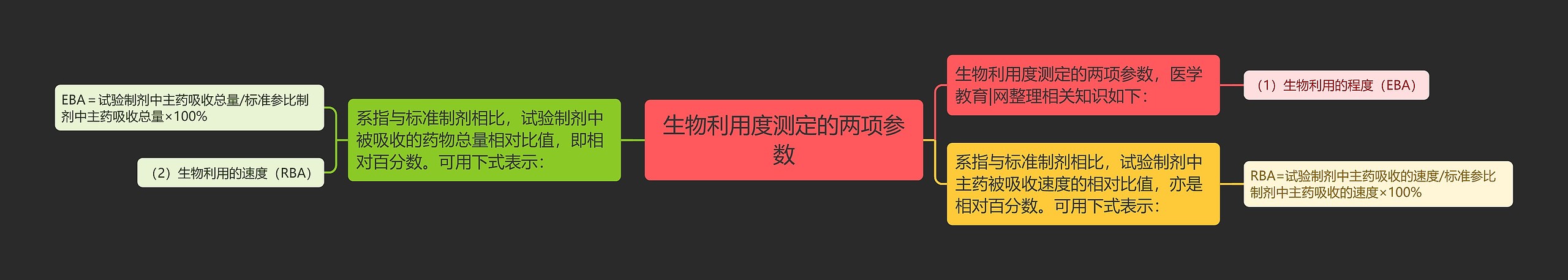 生物利用度测定的两项参数思维导图