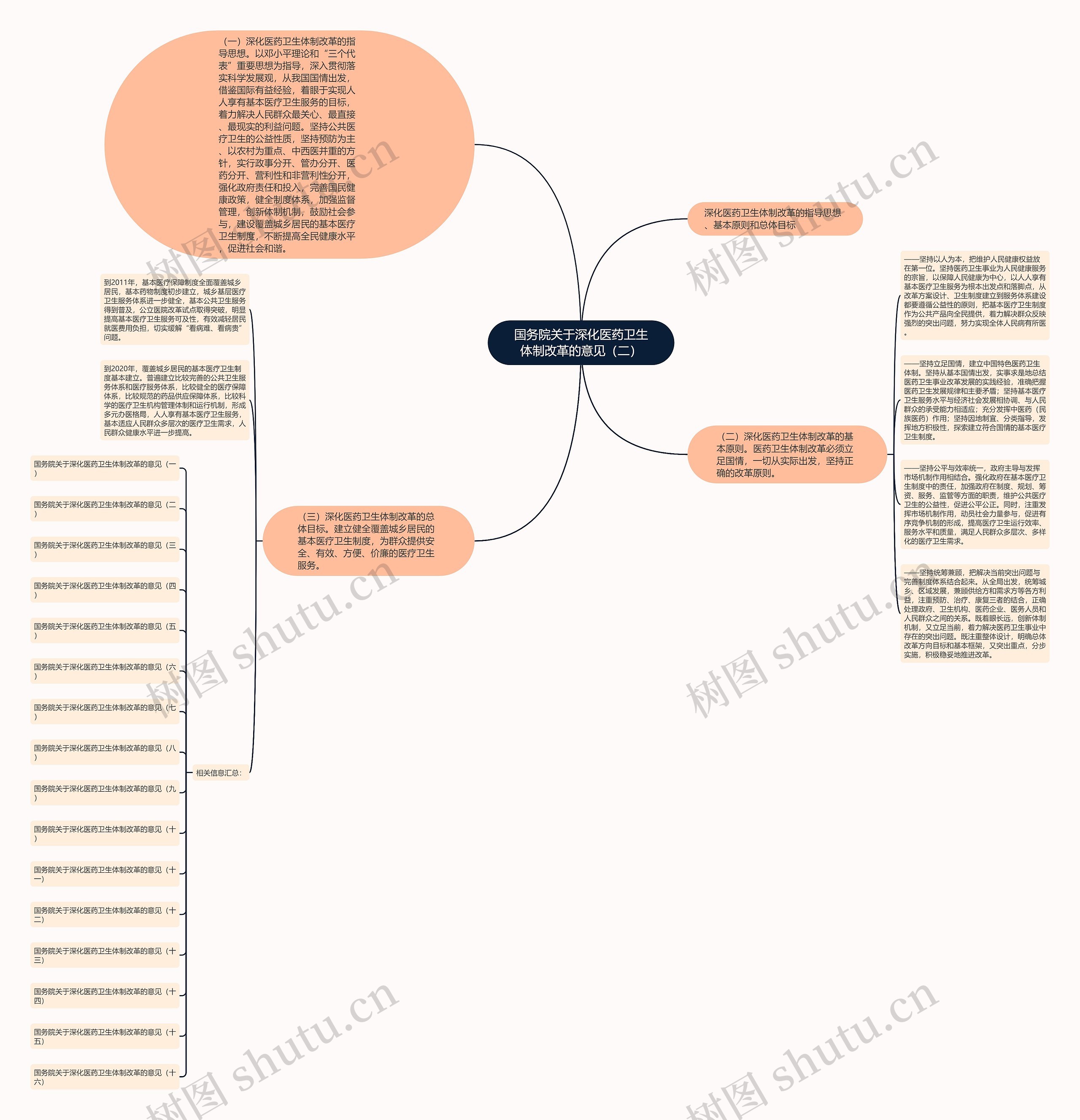 国务院关于深化医药卫生体制改革的意见（二）思维导图