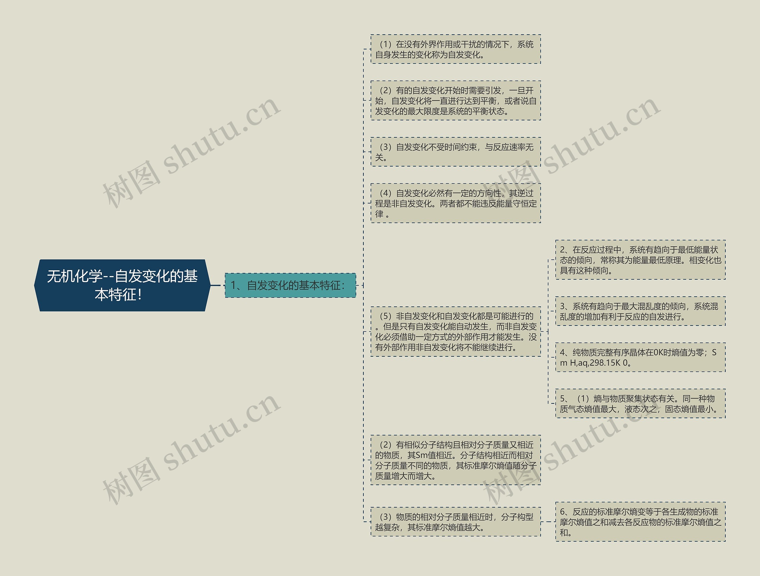 无机化学--自发变化的基本特征! 无机化学--自发变化的基本特征!